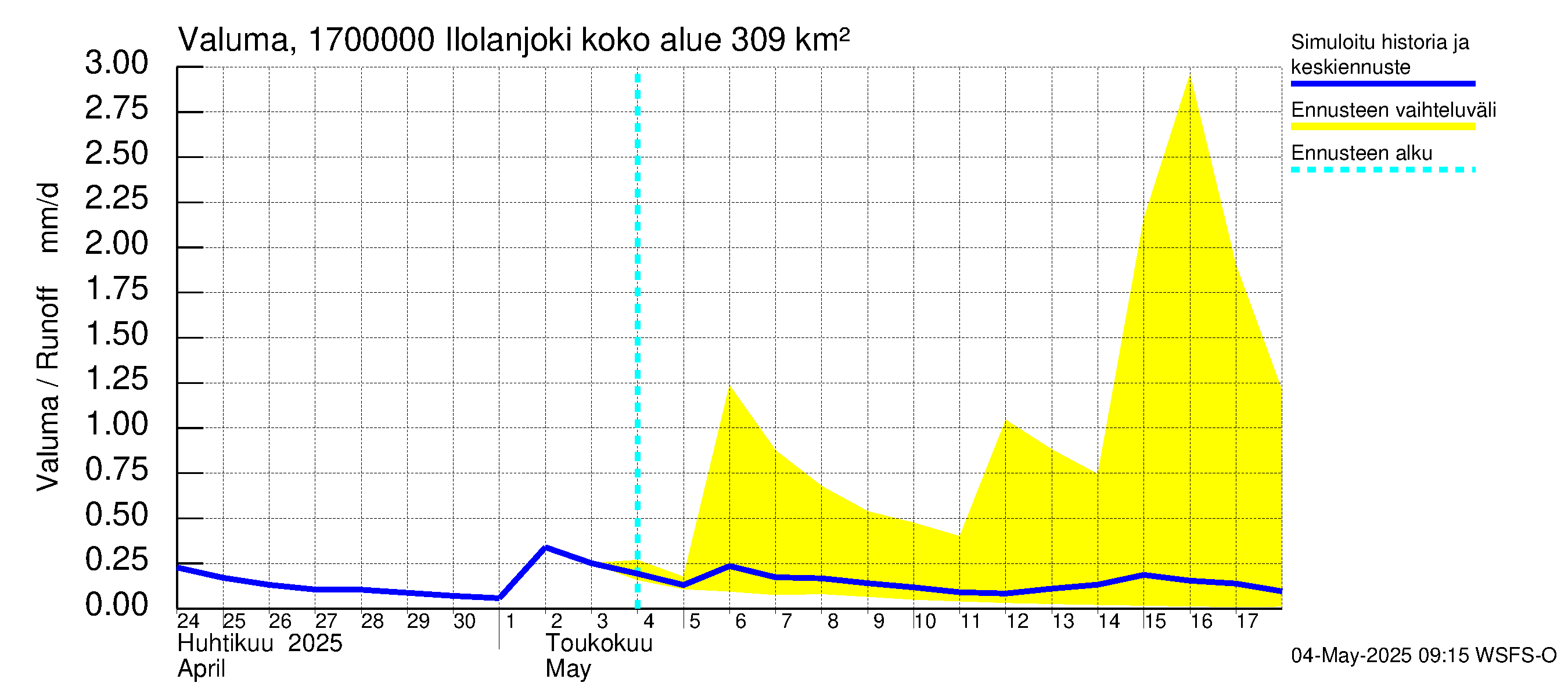 Ilolanjoen vesistöalue - Ilolanjoki: Valuma