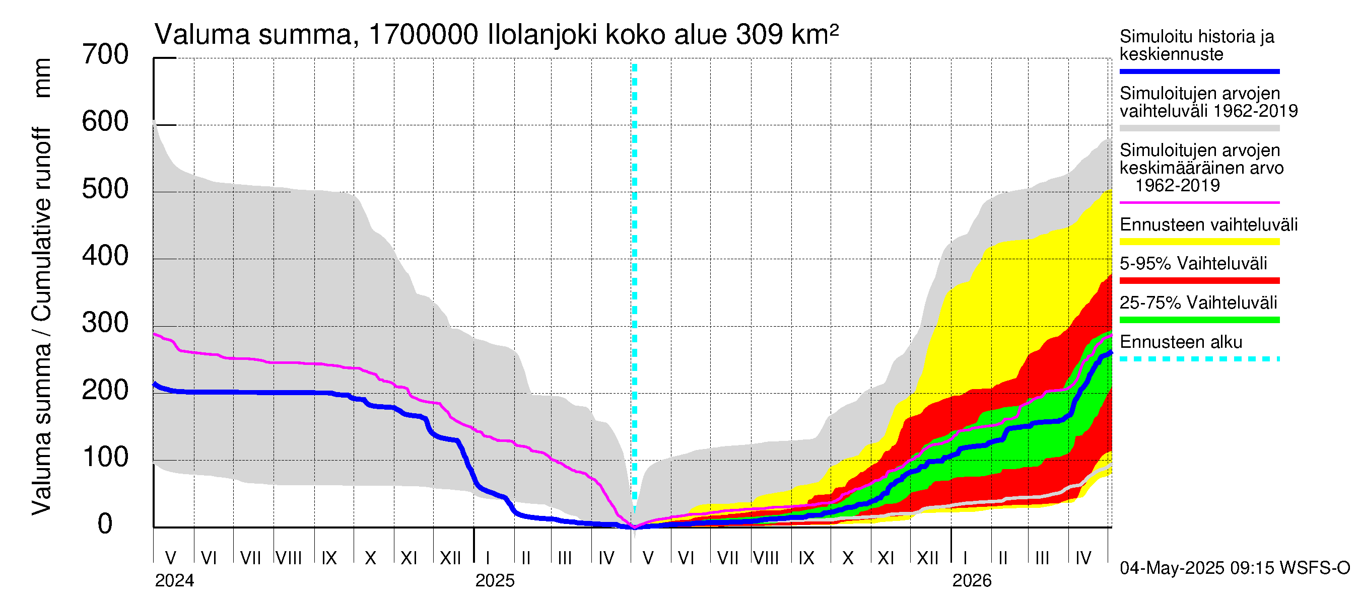 Ilolanjoen vesistöalue - Ilolanjoki: Valuma - summa