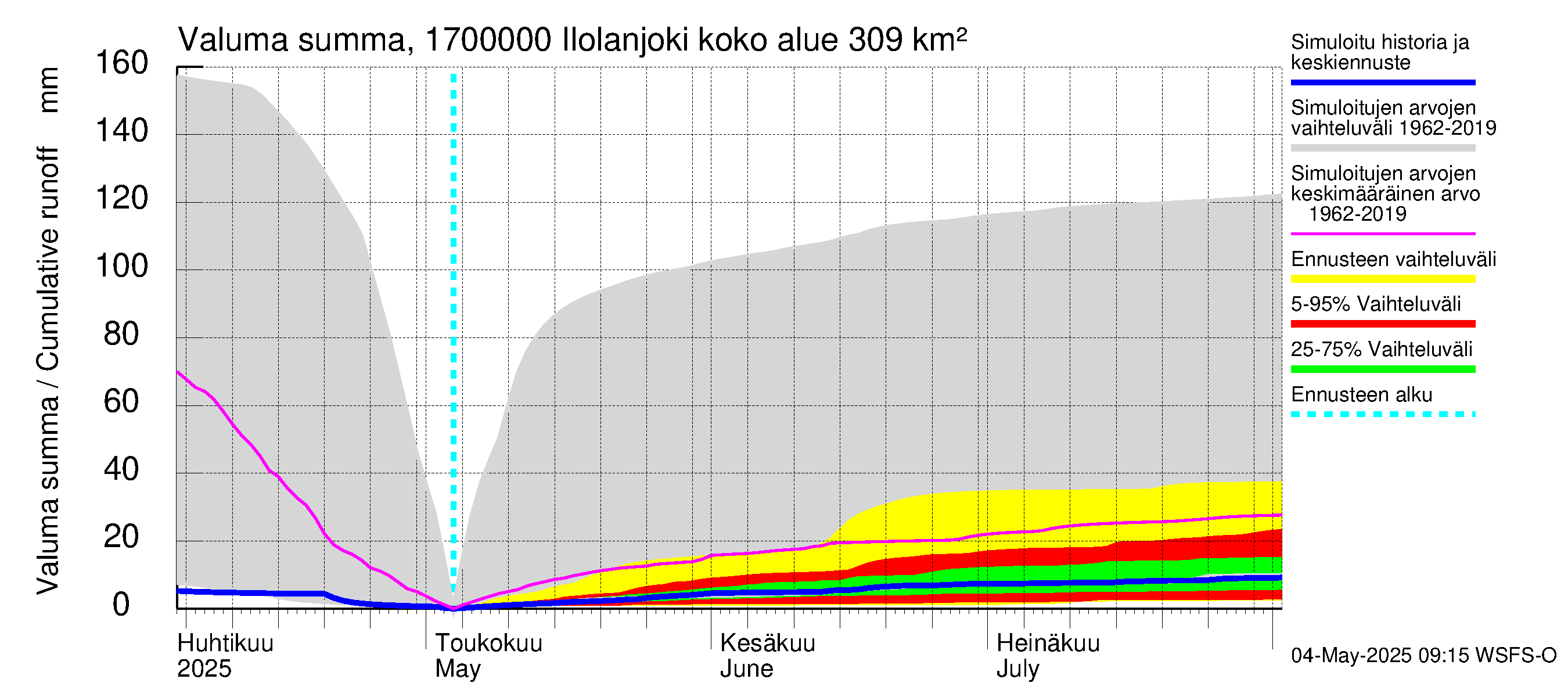 Ilolanjoen vesistöalue - Ilolanjoki: Valuma - summa