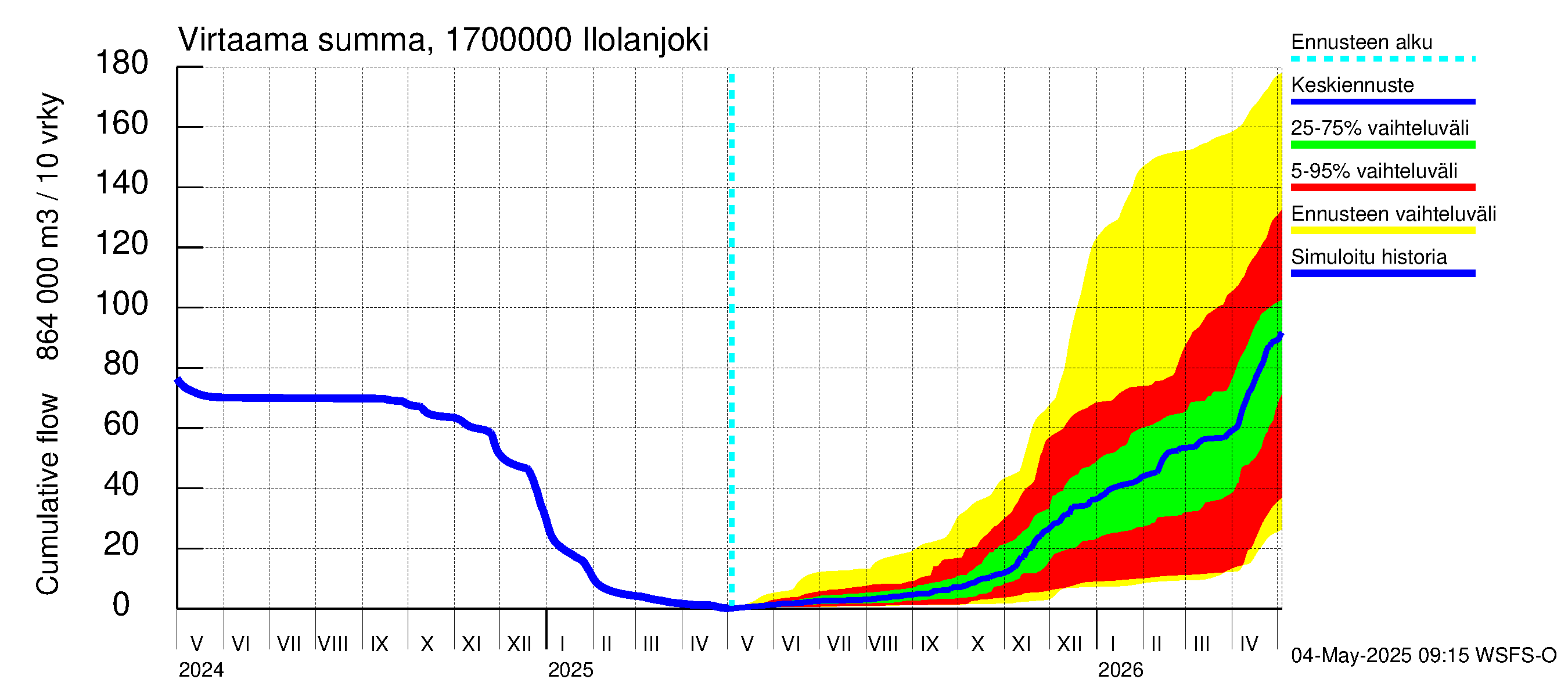 Ilolanjoen vesistöalue - Ilolanjoki: Virtaama / juoksutus - summa
