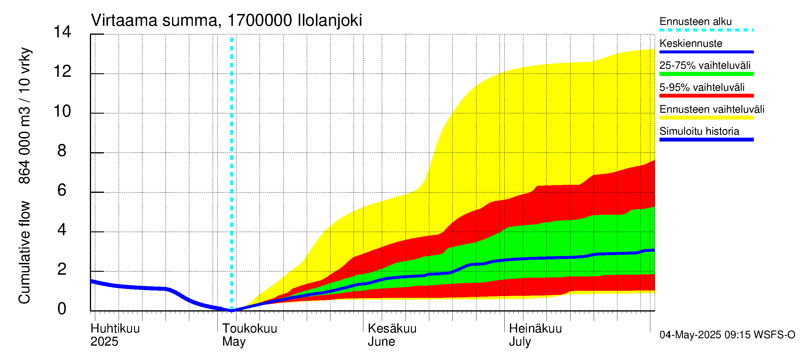 Ilolanjoen vesistöalue - Ilolanjoki: Virtaama / juoksutus - summa