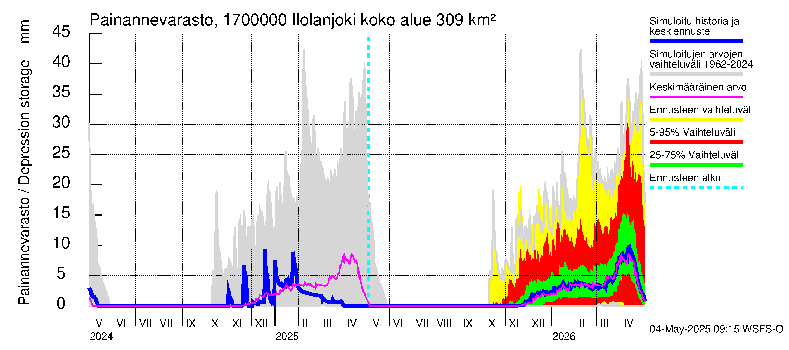 Ilolanjoen vesistöalue - Ilolanjoki: Painannevarasto
