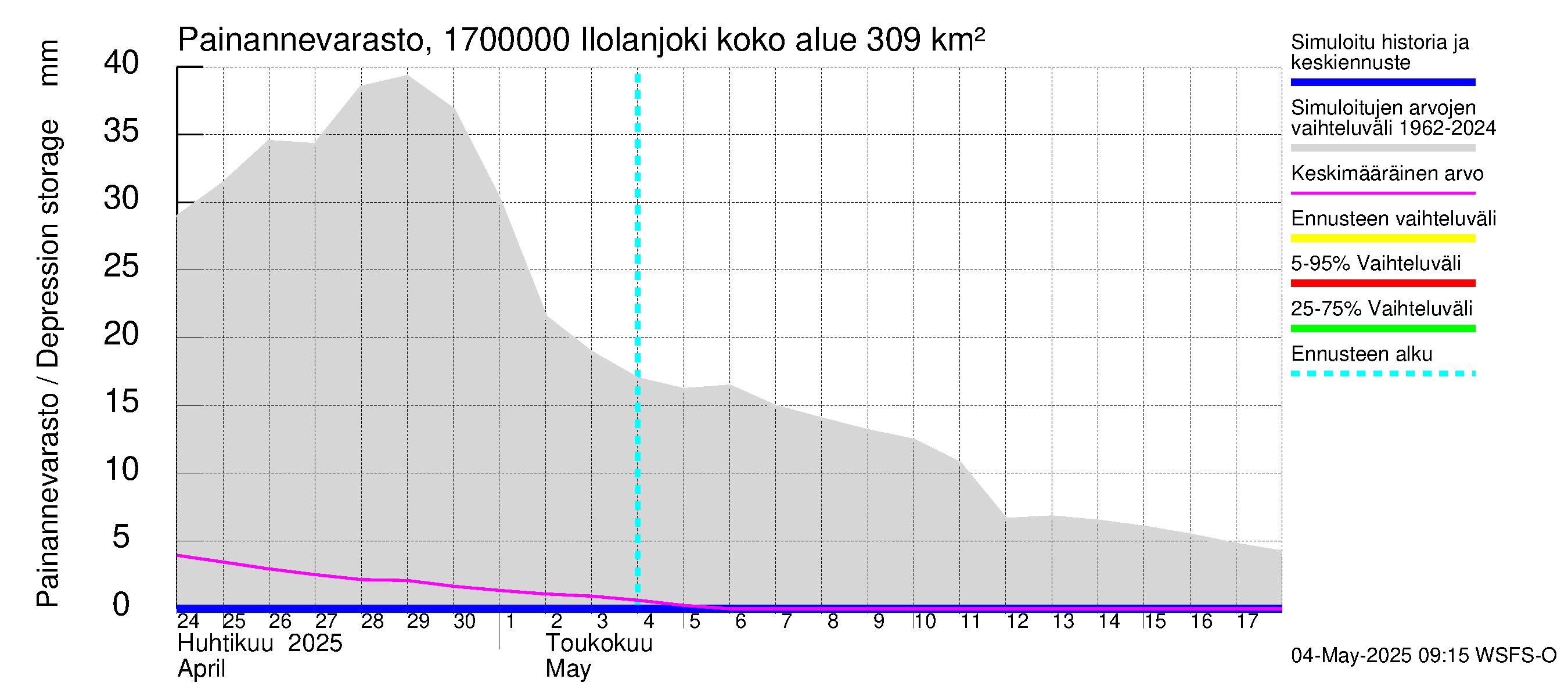 Ilolanjoen vesistöalue - Ilolanjoki: Painannevarasto