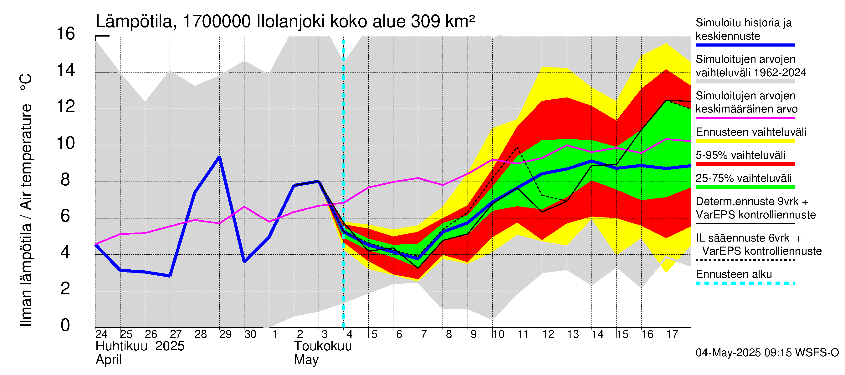 Ilolanjoen vesistöalue - Ilolanjoki: Ilman lämpötila