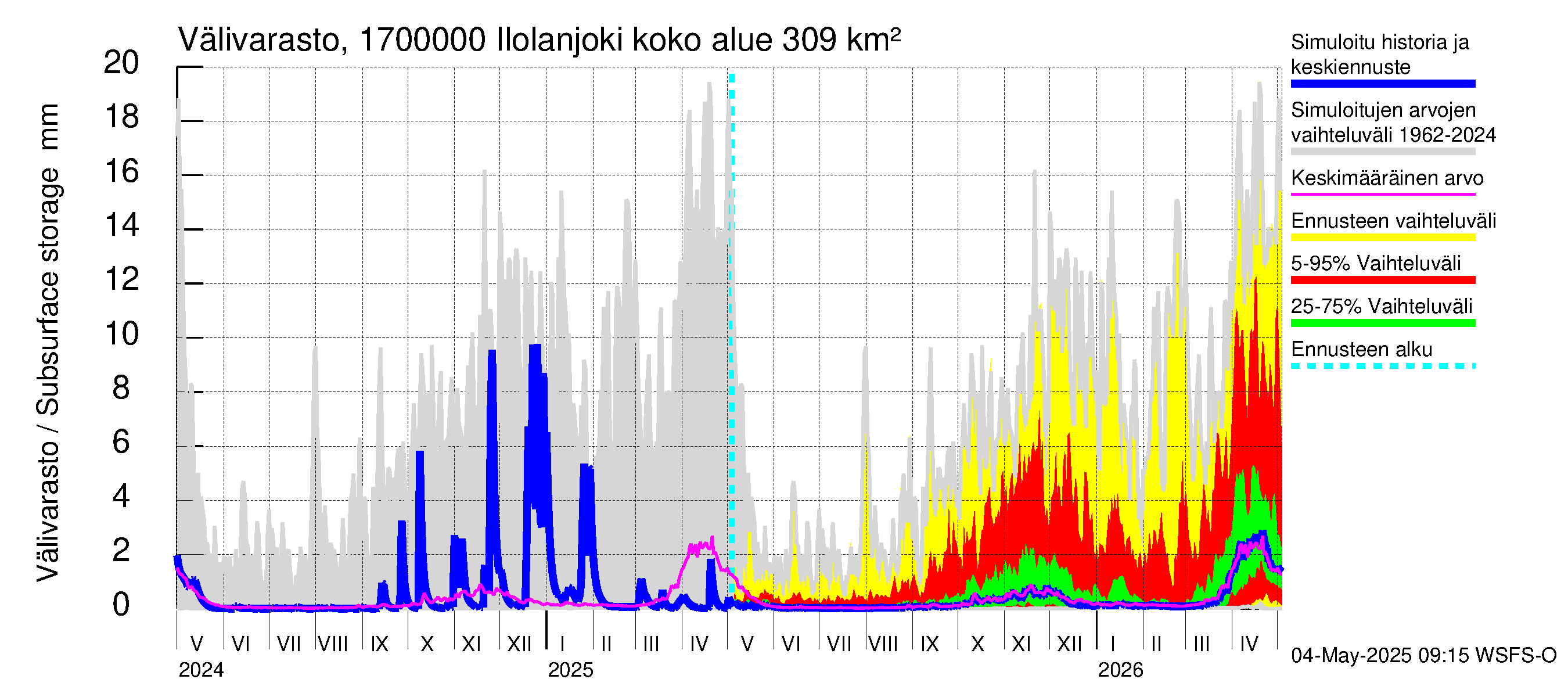 Ilolanjoen vesistöalue - Ilolanjoki: Välivarasto