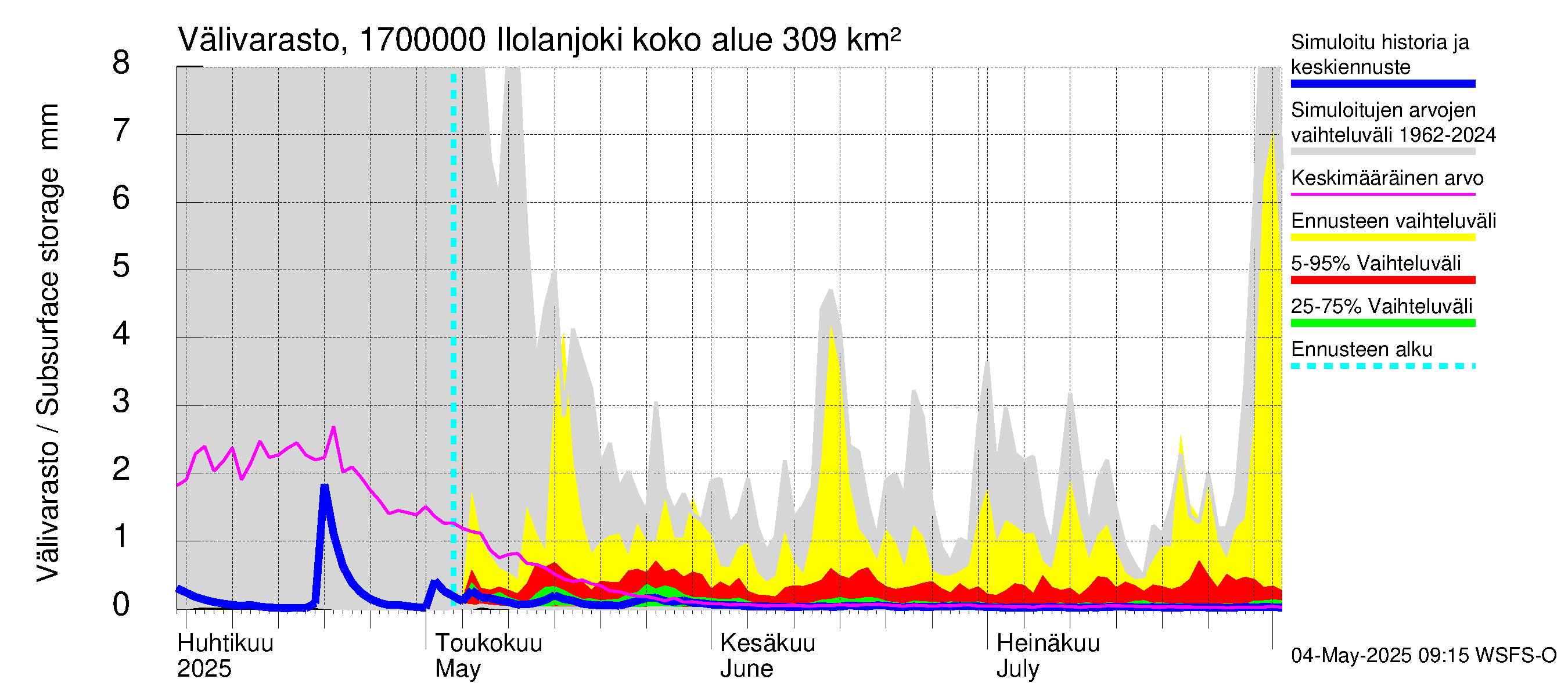 Ilolanjoen vesistöalue - Ilolanjoki: Välivarasto