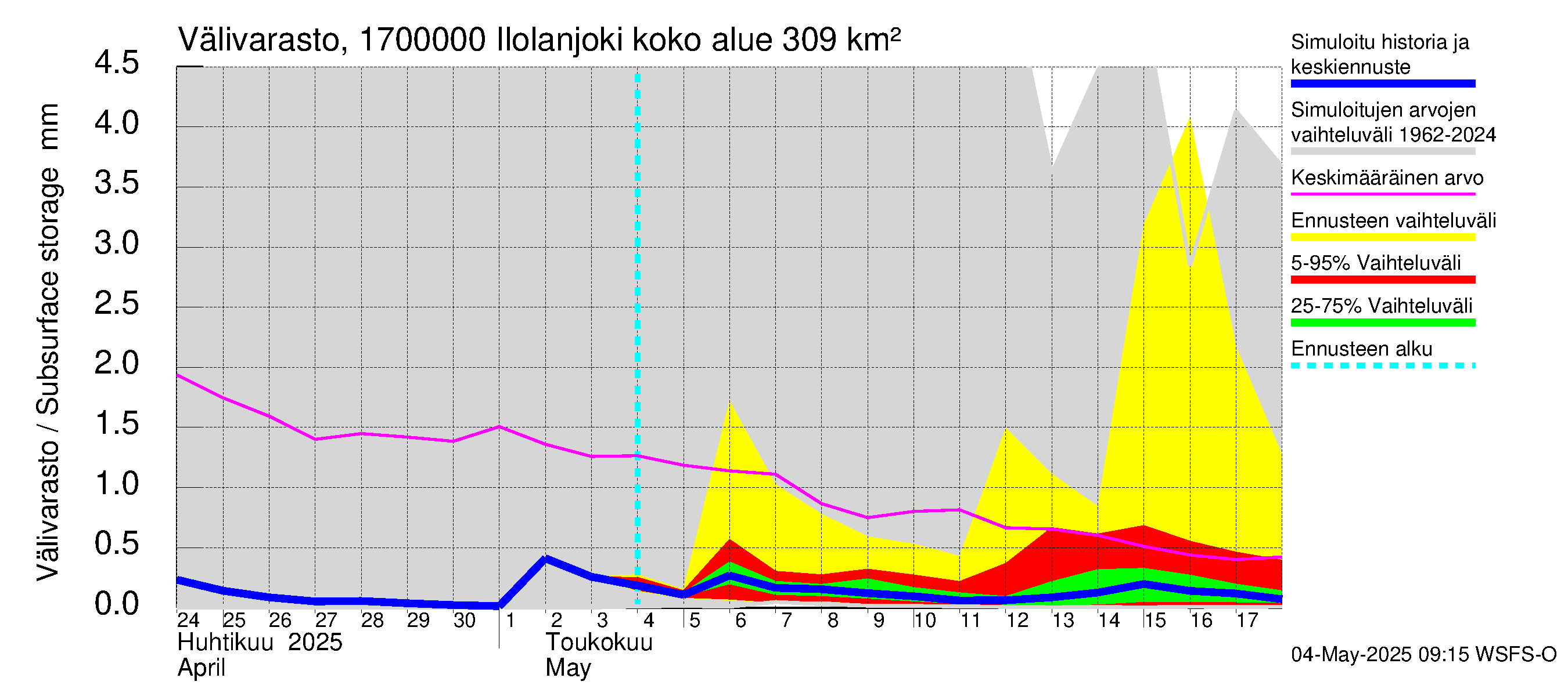 Ilolanjoen vesistöalue - Ilolanjoki: Välivarasto