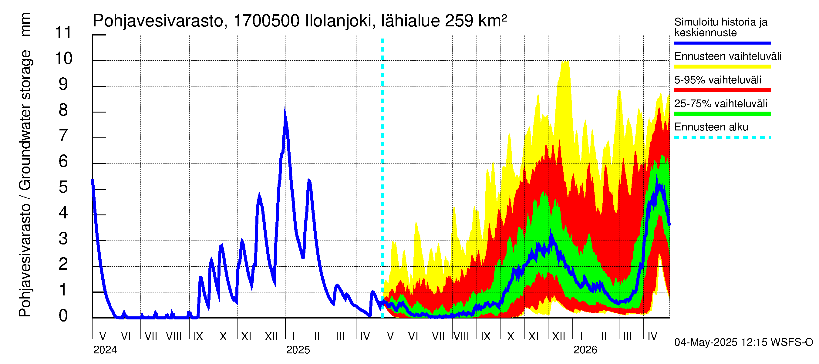 Ilolanjoen vesistöalue - Ilolanjoki, Ilolan silta: Pohjavesivarasto