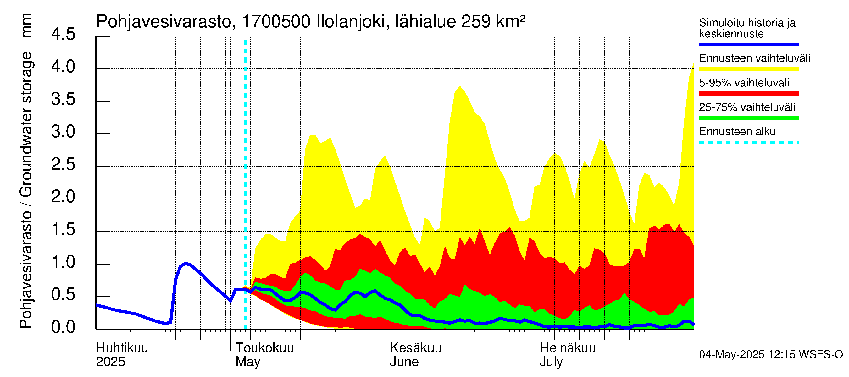 Ilolanjoen vesistöalue - Ilolanjoki, Ilolan silta: Pohjavesivarasto