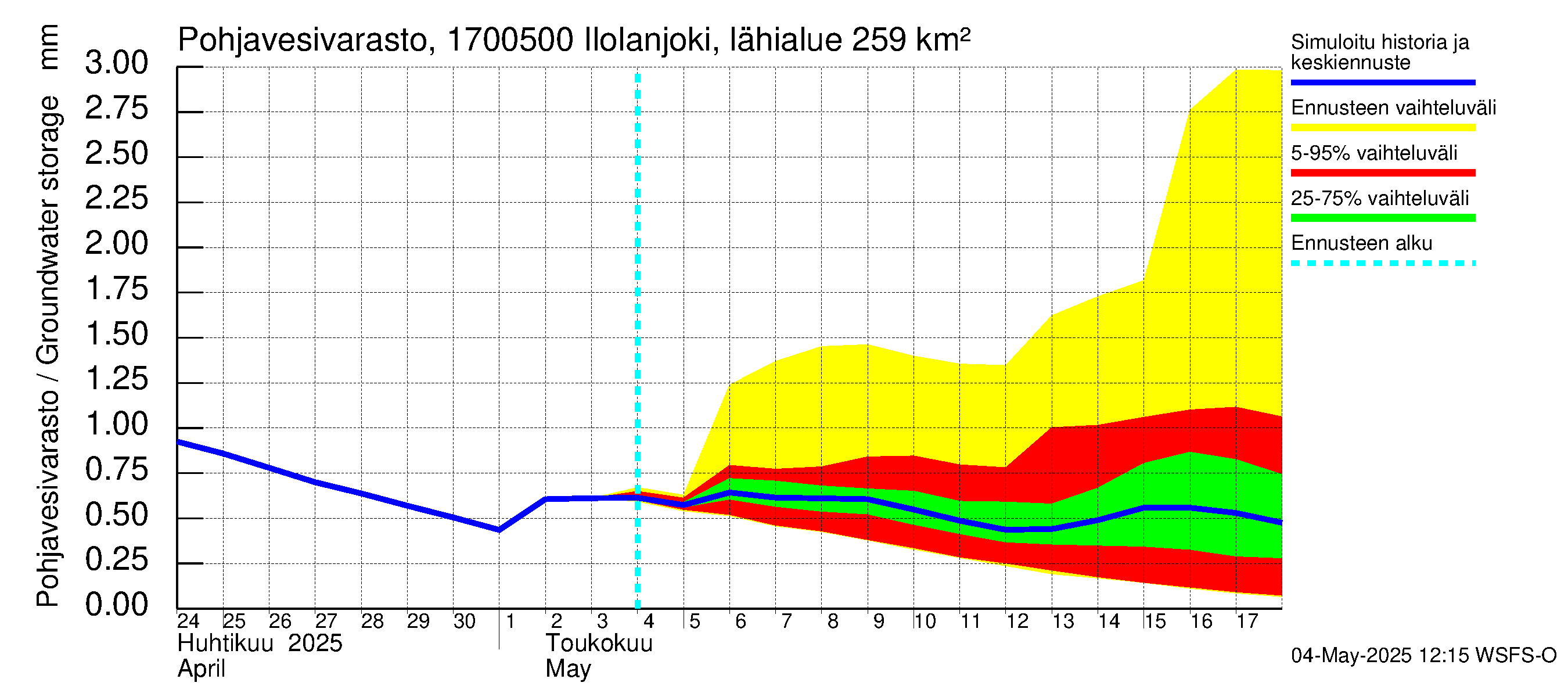 Ilolanjoen vesistöalue - Ilolanjoki, Ilolan silta: Pohjavesivarasto
