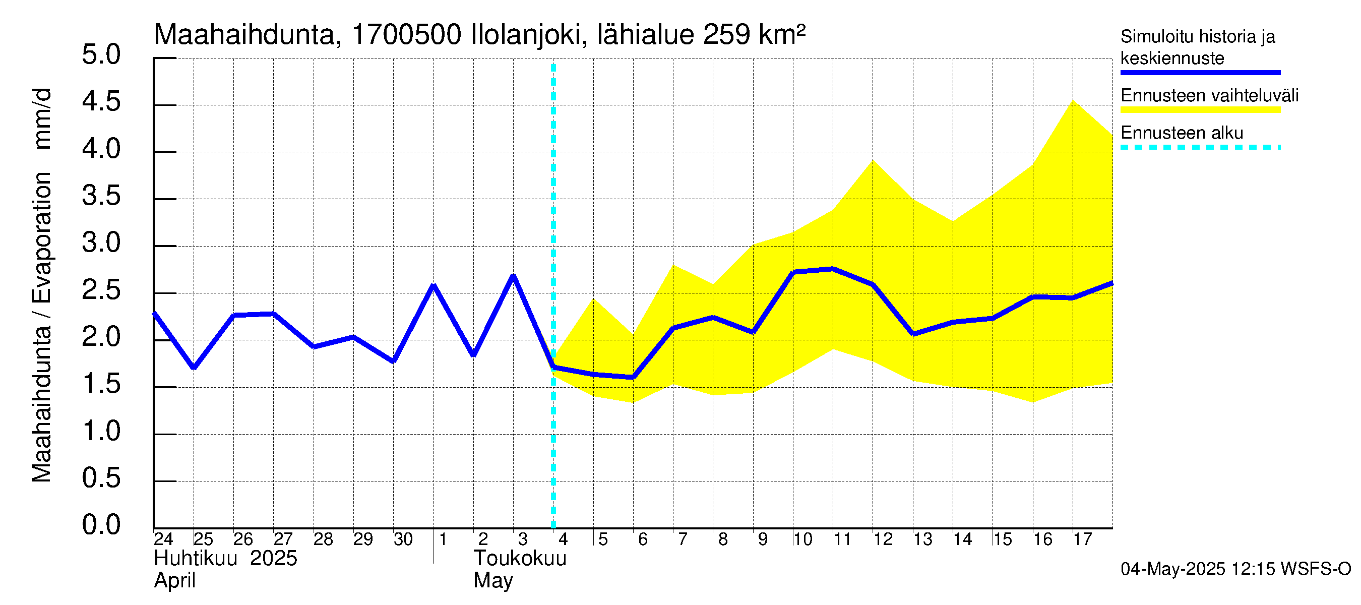 Ilolanjoen vesistöalue - Ilolanjoki, Ilolan silta: Haihdunta maa-alueelta