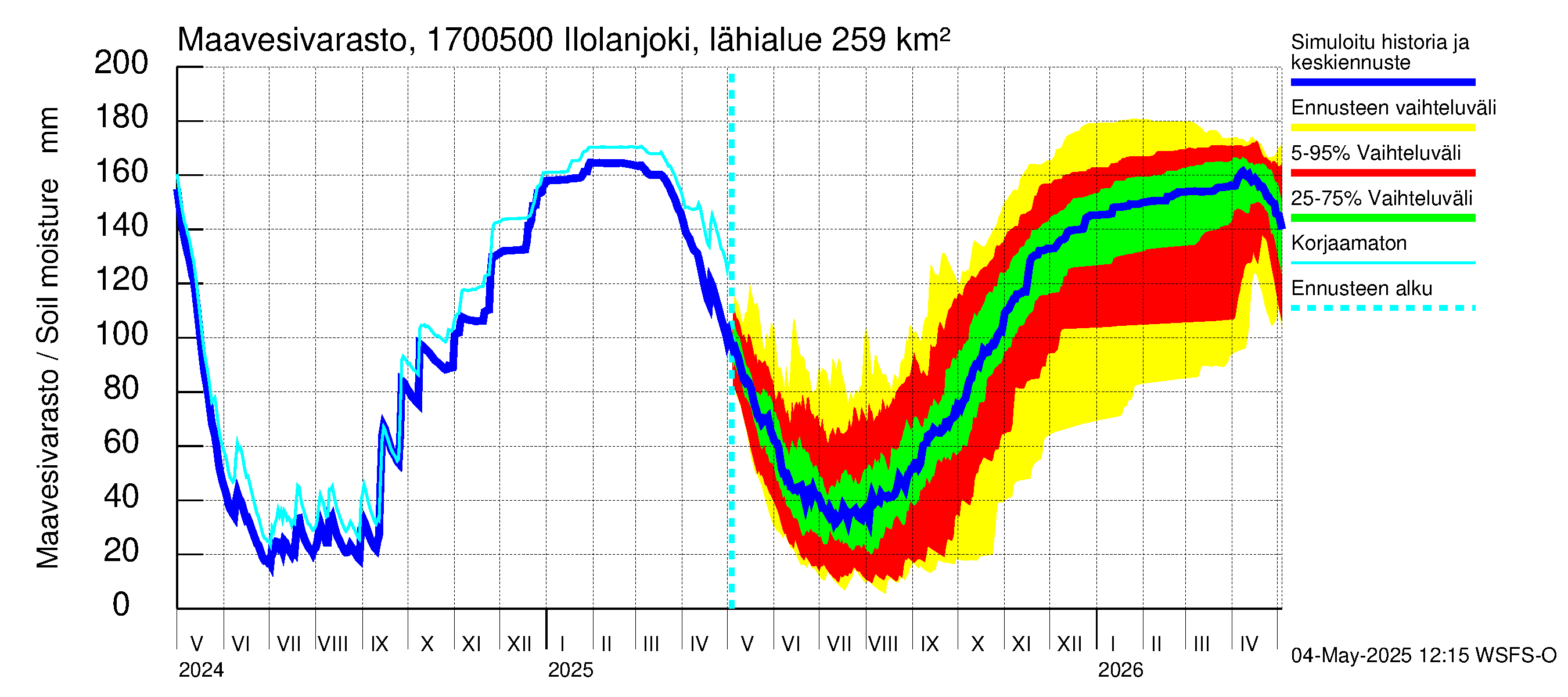 Ilolanjoen vesistöalue - Ilolanjoki, Ilolan silta: Maavesivarasto