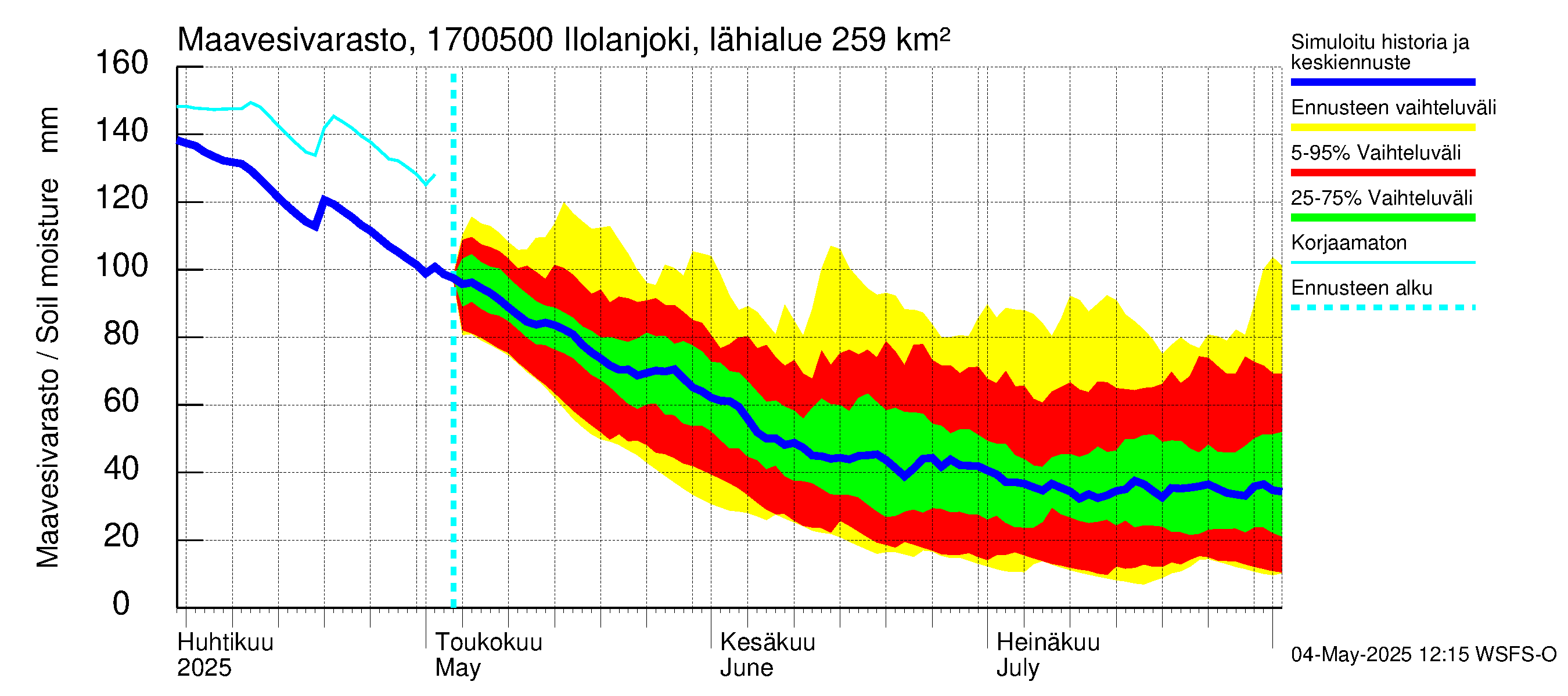Ilolanjoen vesistöalue - Ilolanjoki, Ilolan silta: Maavesivarasto