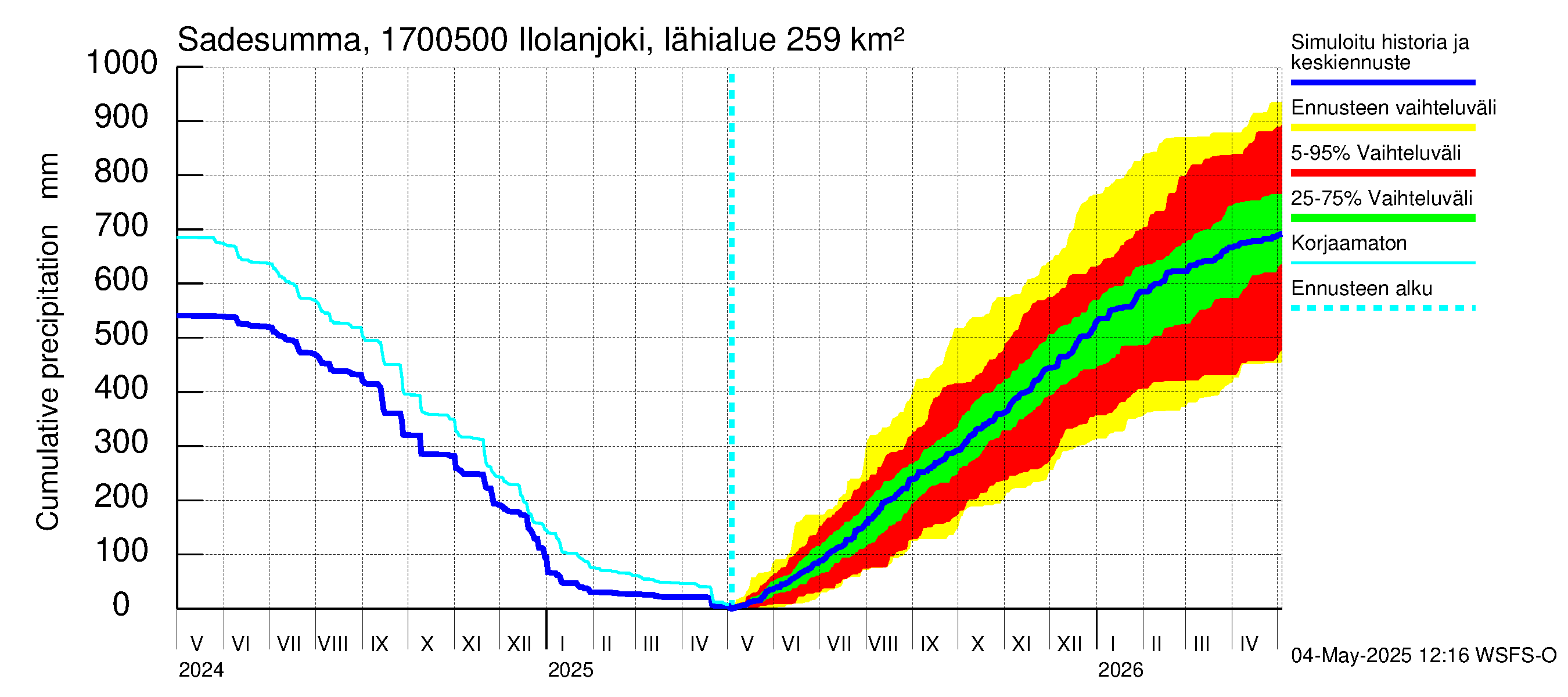 Ilolanjoen vesistöalue - Ilolanjoki, Ilolan silta: Sade - summa