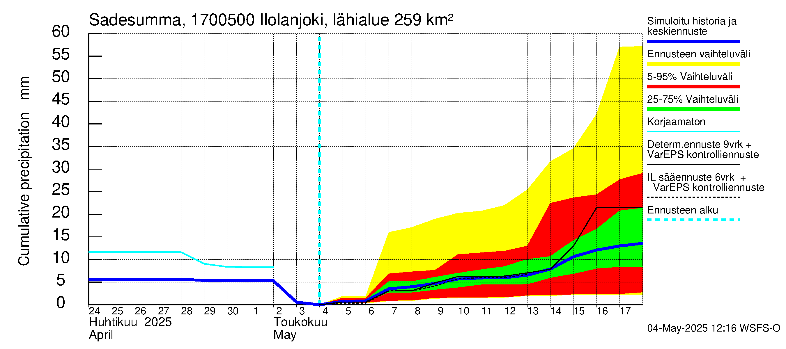 Ilolanjoen vesistöalue - Ilolanjoki, Ilolan silta: Sade - summa