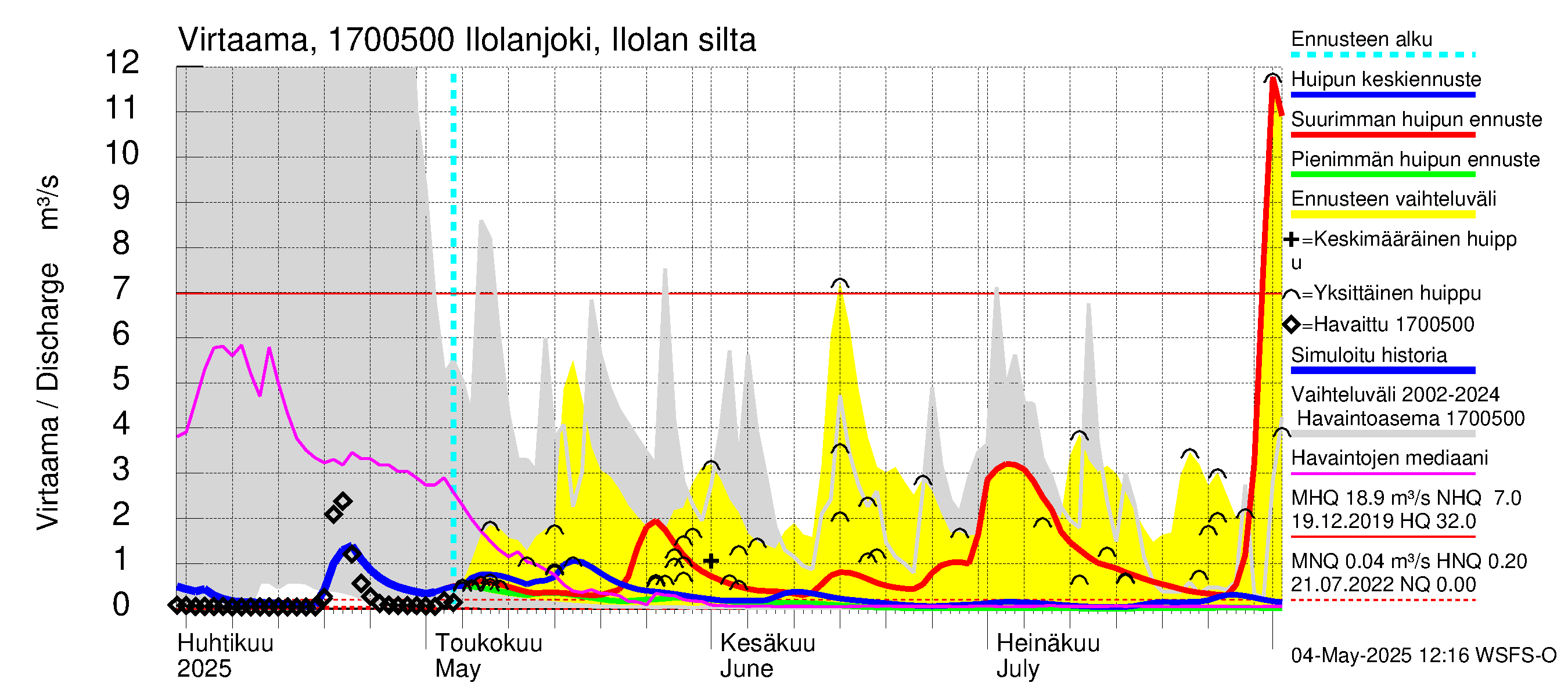 Ilolanjoen vesistöalue - Ilolanjoki, Ilolan silta: Virtaama / juoksutus - huippujen keski- ja ääriennusteet