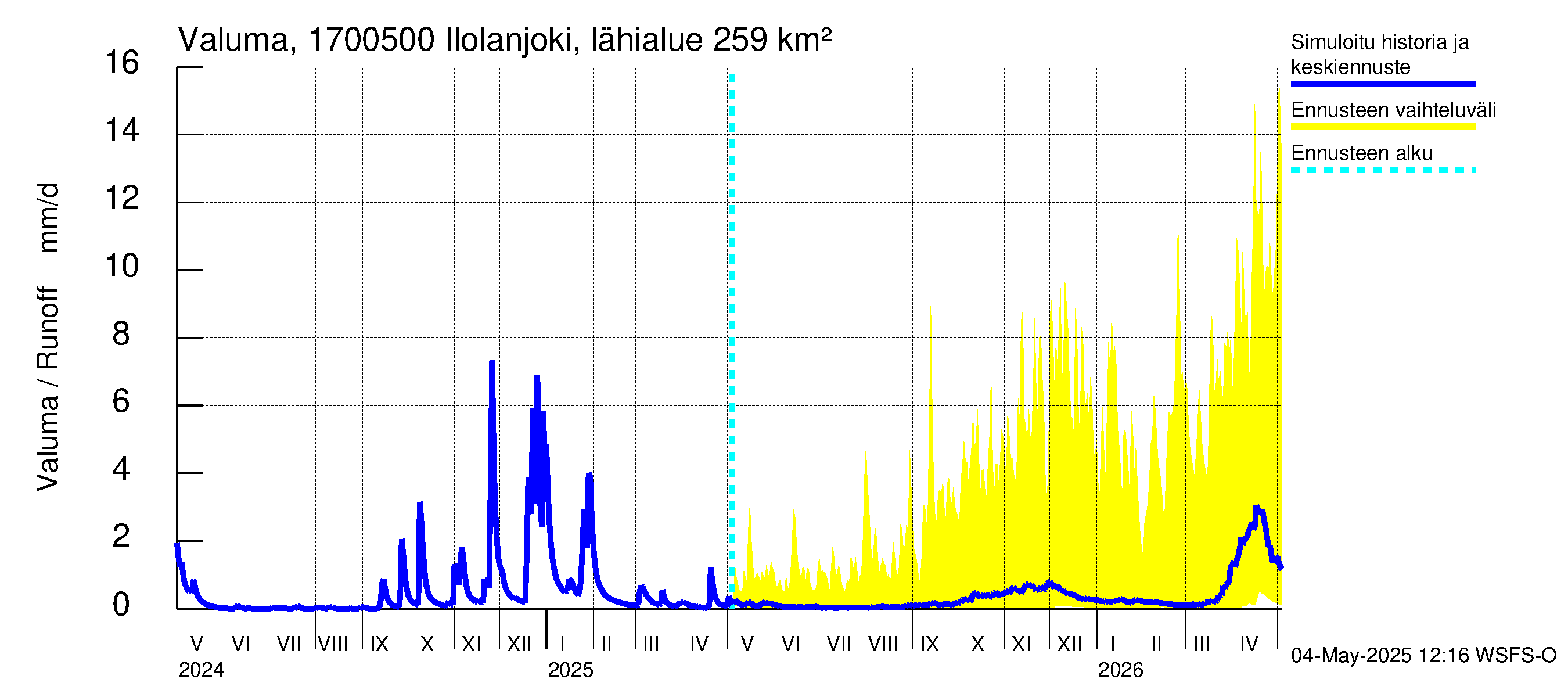 Ilolanjoen vesistöalue - Ilolanjoki, Ilolan silta: Valuma