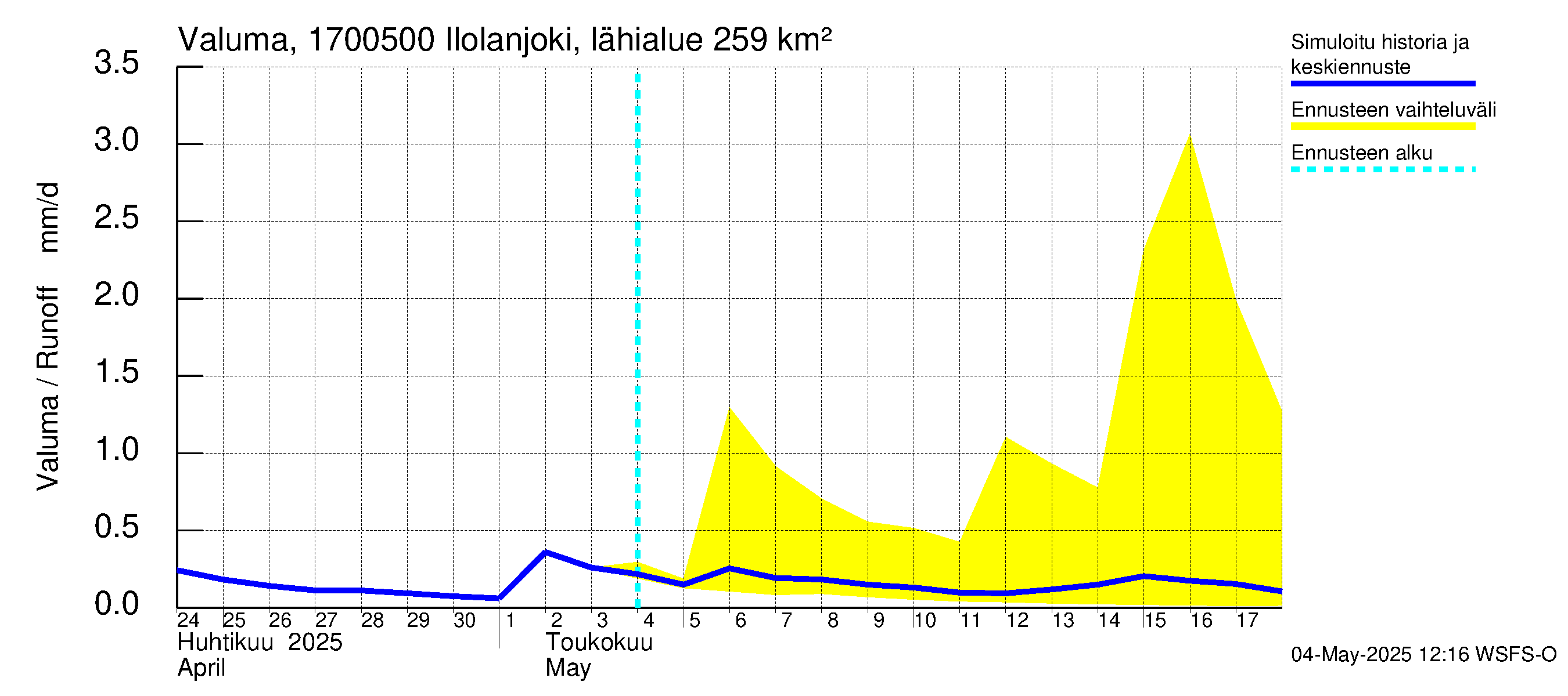 Ilolanjoen vesistöalue - Ilolanjoki, Ilolan silta: Valuma