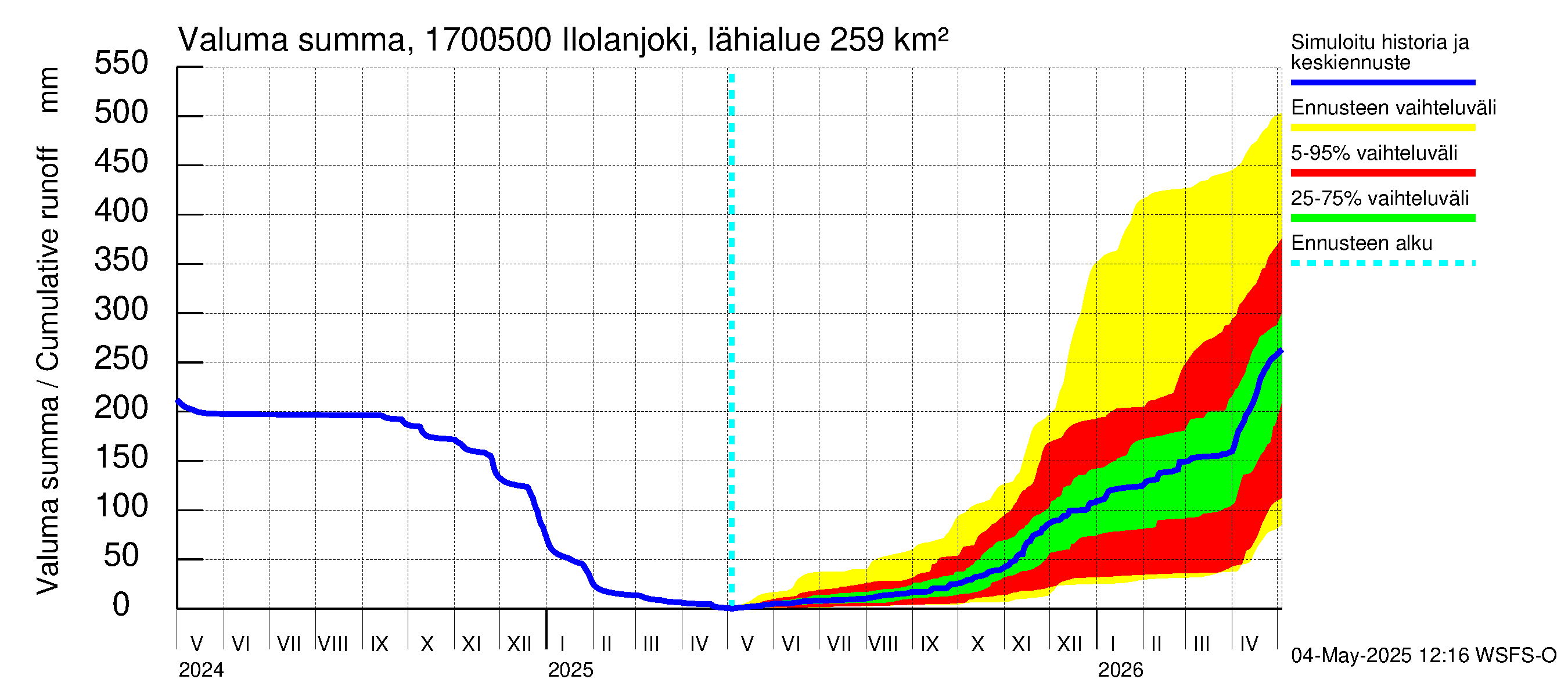 Ilolanjoen vesistöalue - Ilolanjoki, Ilolan silta: Valuma - summa