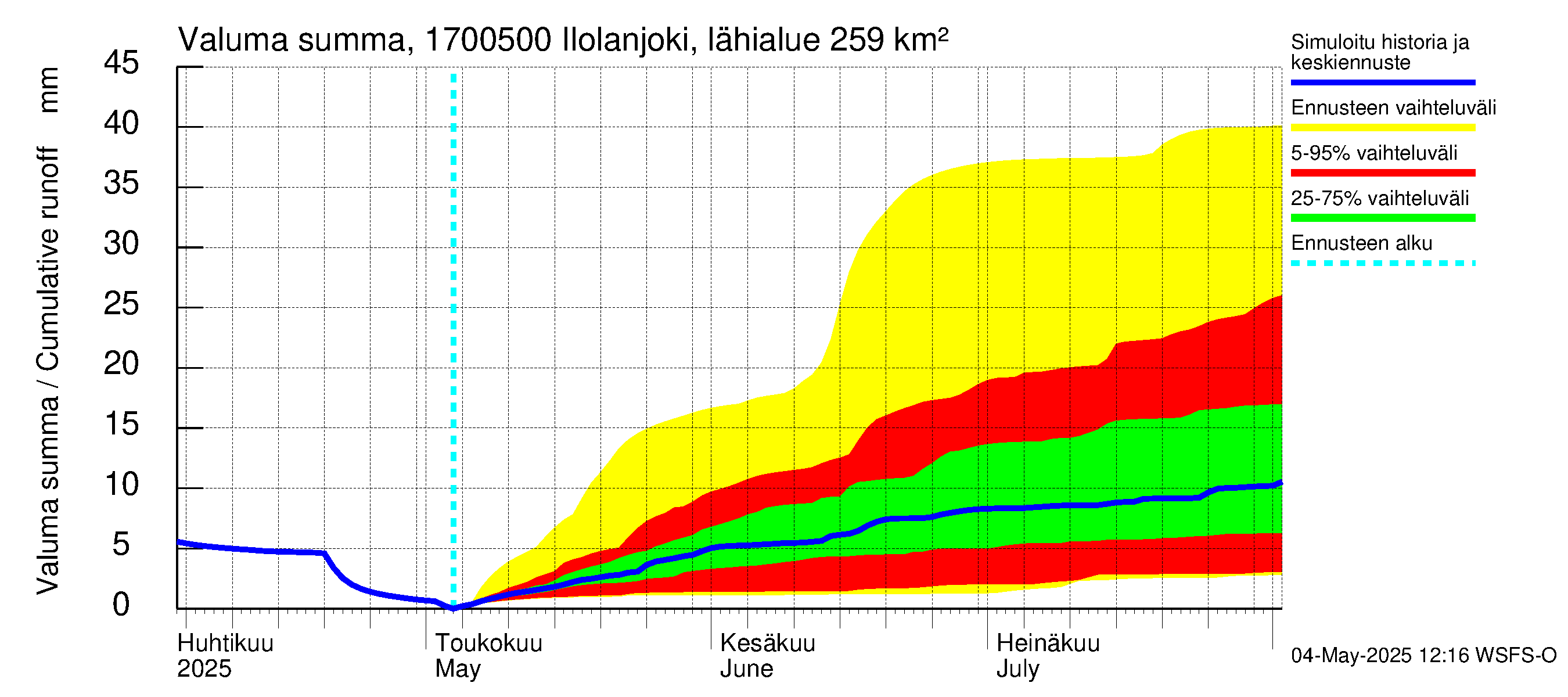 Ilolanjoen vesistöalue - Ilolanjoki, Ilolan silta: Valuma - summa