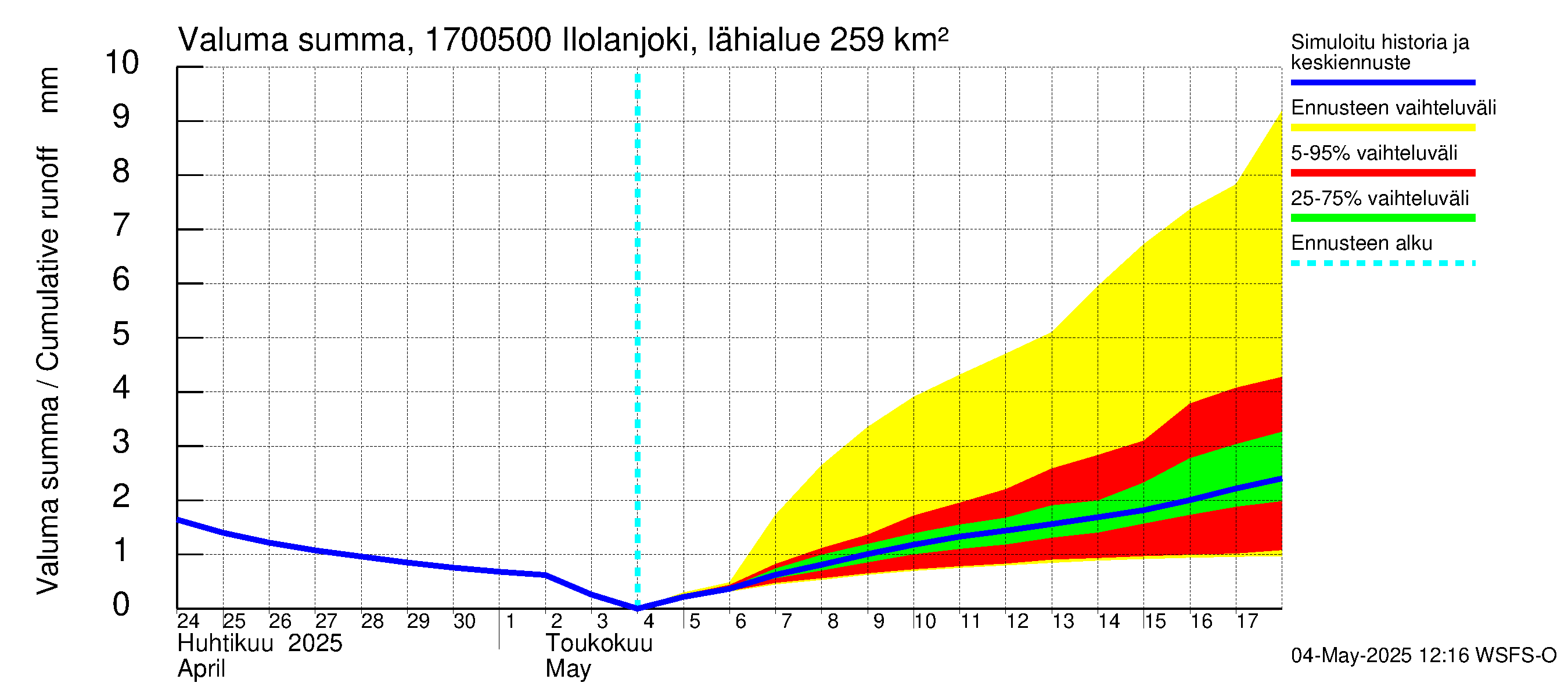 Ilolanjoen vesistöalue - Ilolanjoki, Ilolan silta: Valuma - summa