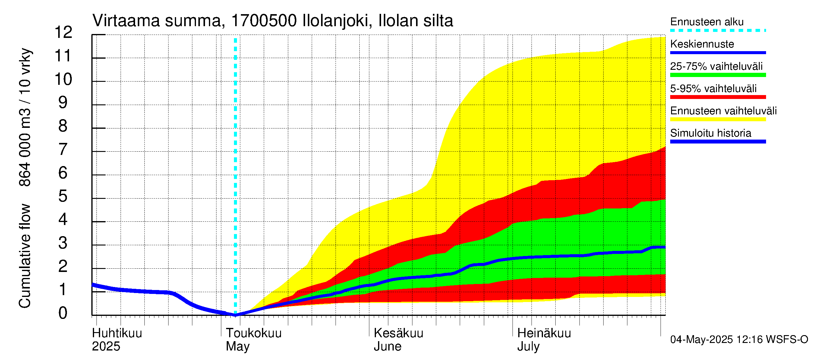 Ilolanjoen vesistöalue - Ilolanjoki, Ilolan silta: Virtaama / juoksutus - summa