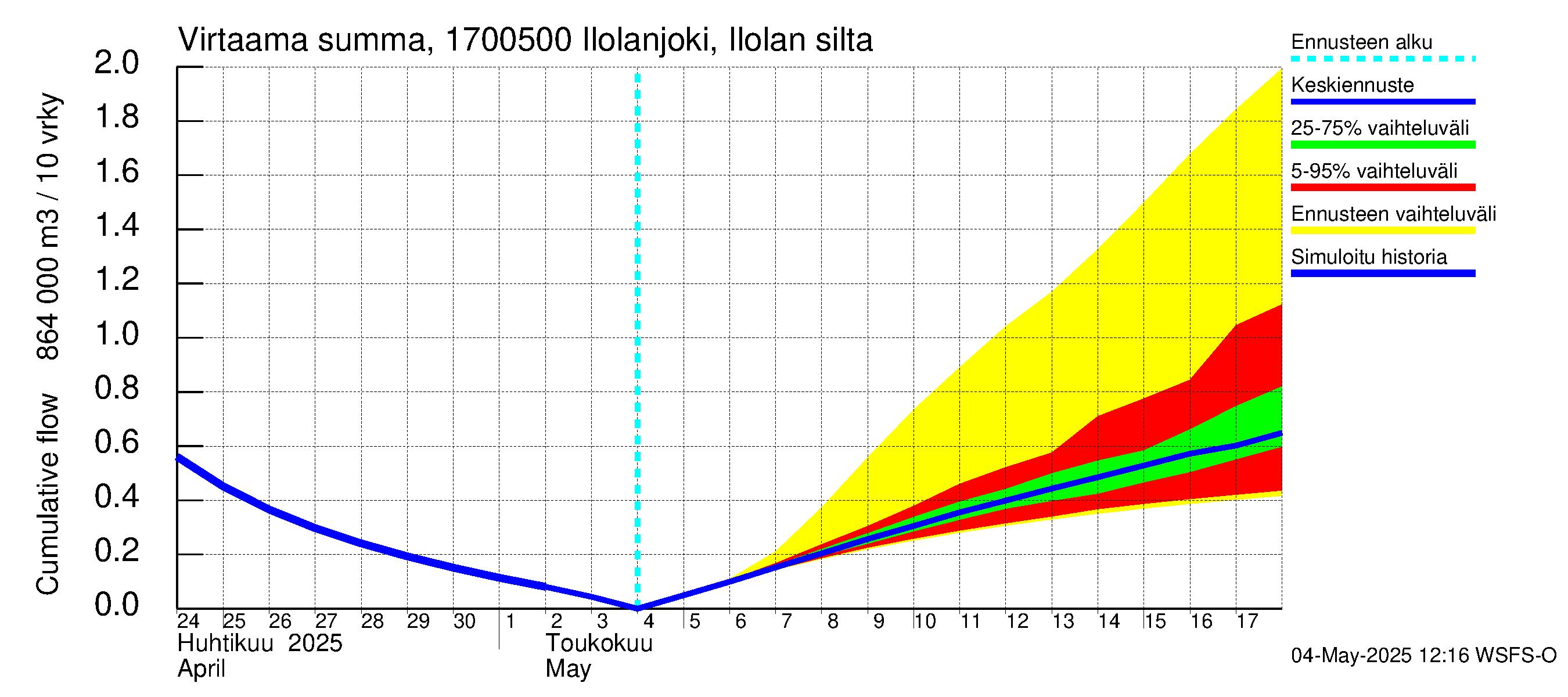 Ilolanjoen vesistöalue - Ilolanjoki, Ilolan silta: Virtaama / juoksutus - summa