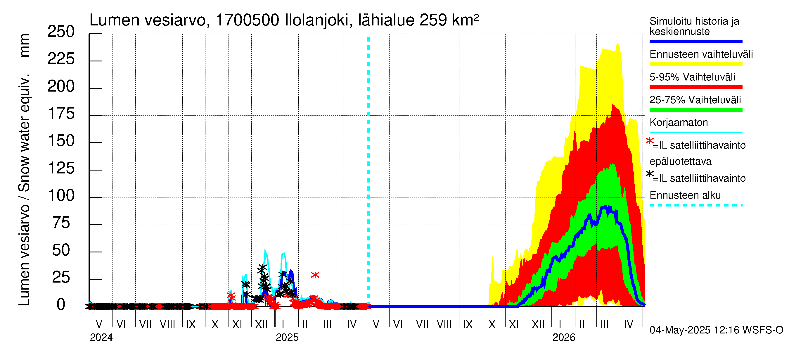 Ilolanjoen vesistöalue - Ilolanjoki, Ilolan silta: Lumen vesiarvo