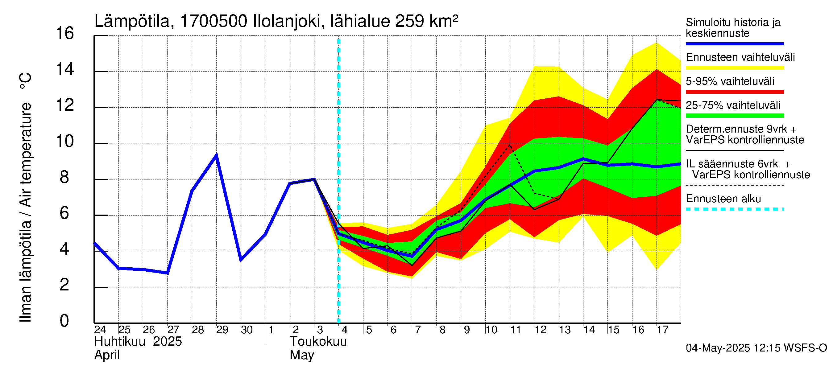 Ilolanjoen vesistöalue - Ilolanjoki, Ilolan silta: Ilman lämpötila
