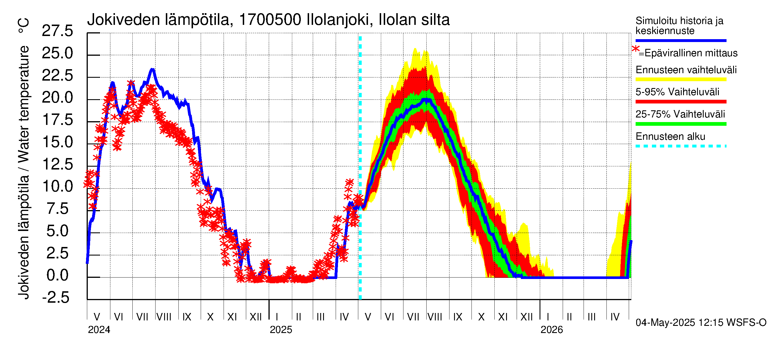Ilolanjoen vesistöalue - Ilolanjoki, Ilolan silta: Jokiveden lämpötila