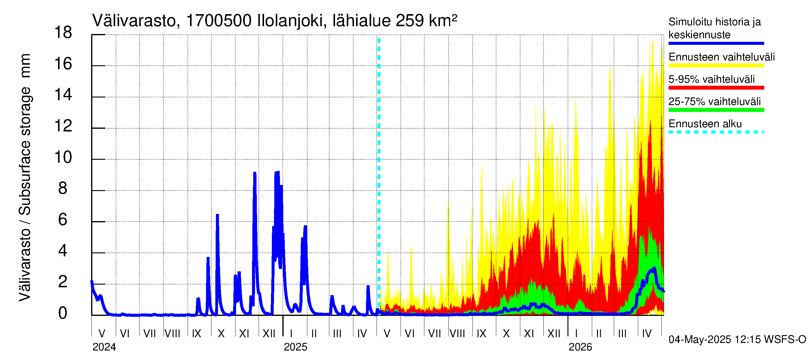 Ilolanjoen vesistöalue - Ilolanjoki, Ilolan silta: Välivarasto