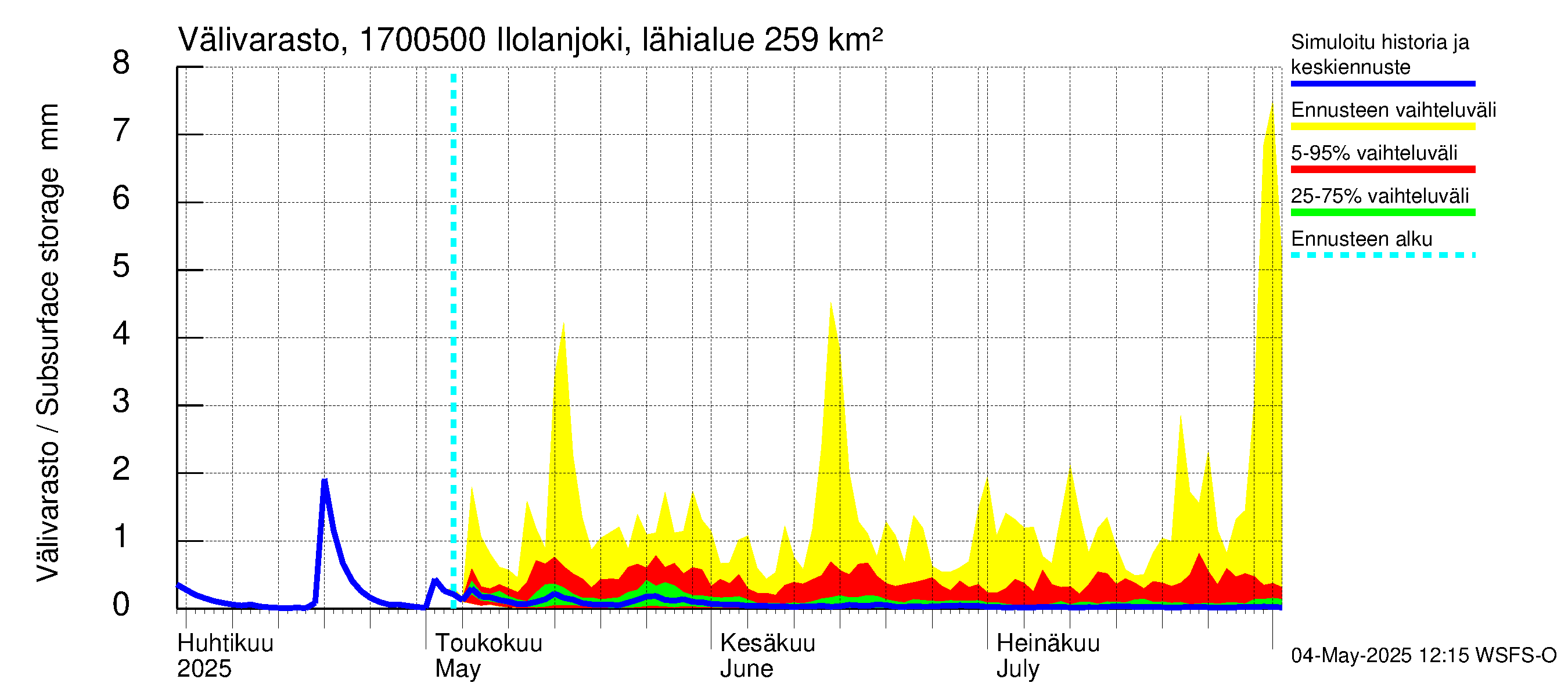Ilolanjoen vesistöalue - Ilolanjoki, Ilolan silta: Välivarasto