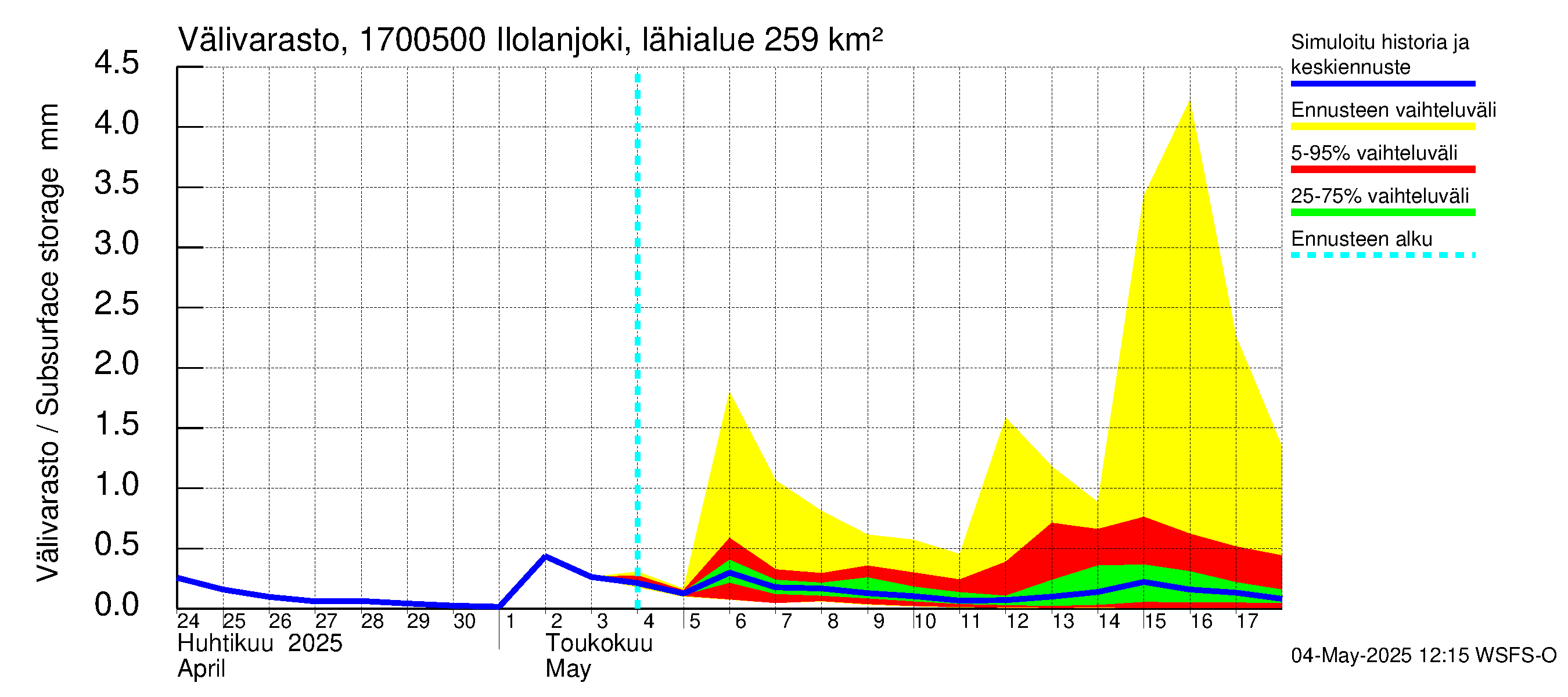 Ilolanjoen vesistöalue - Ilolanjoki, Ilolan silta: Välivarasto