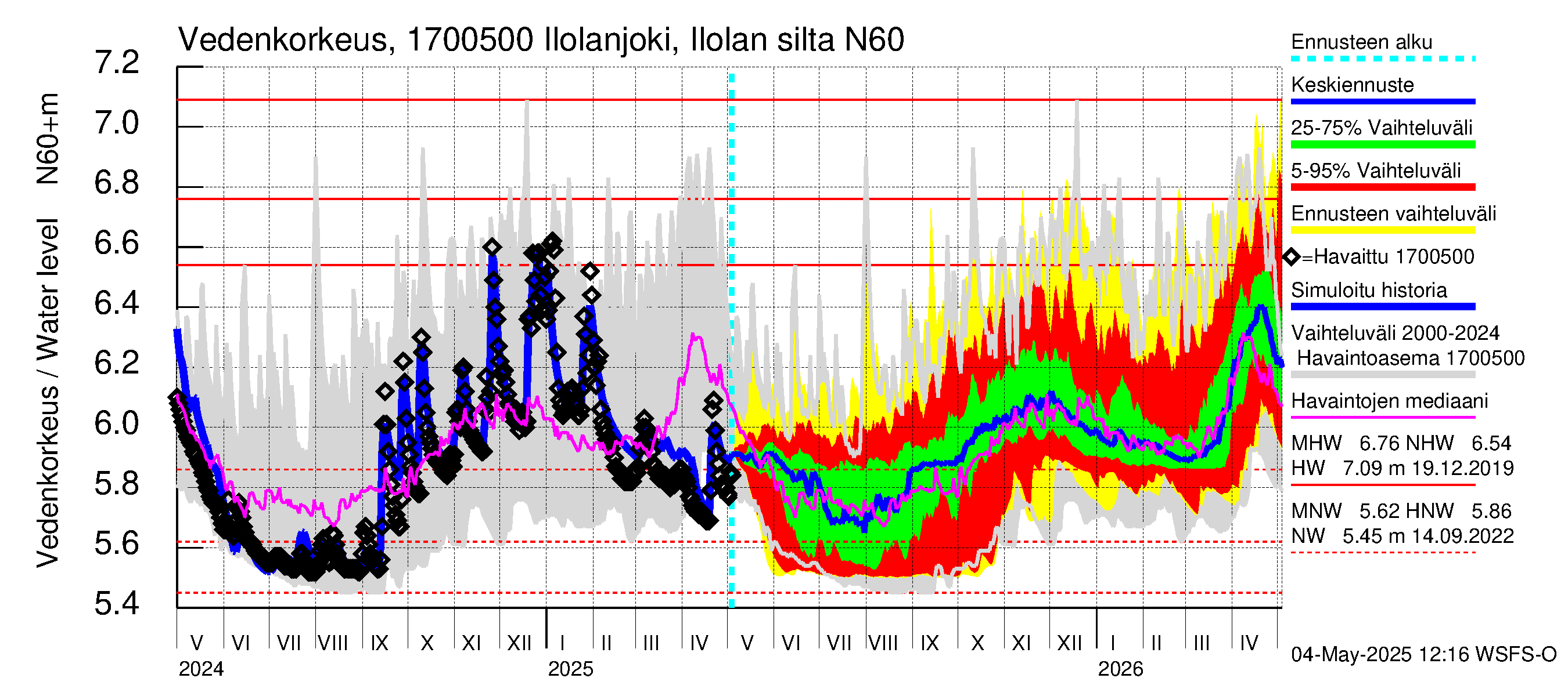 Ilolanjoen vesistöalue - Ilolanjoki, Ilolan silta: Vedenkorkeus - jakaumaennuste