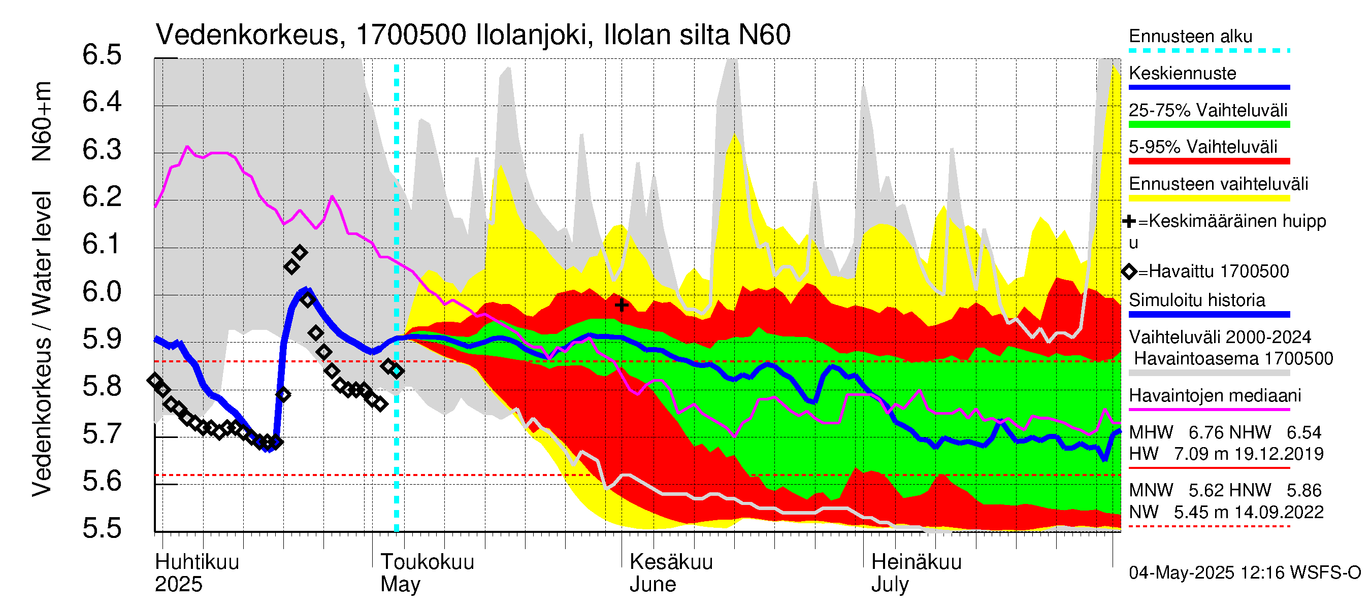 Ilolanjoen vesistöalue - Ilolanjoki, Ilolan silta: Vedenkorkeus - jakaumaennuste
