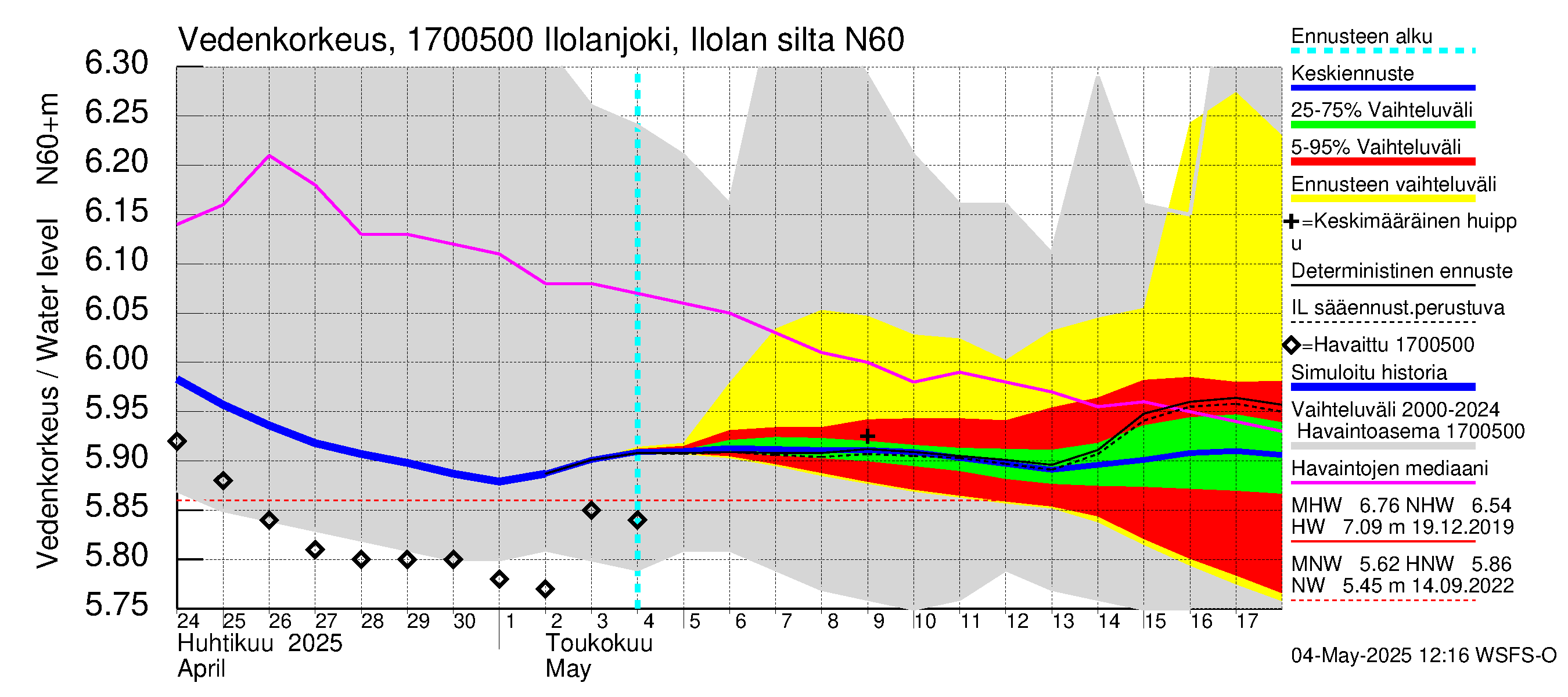 Ilolanjoen vesistöalue - Ilolanjoki, Ilolan silta: Vedenkorkeus - jakaumaennuste