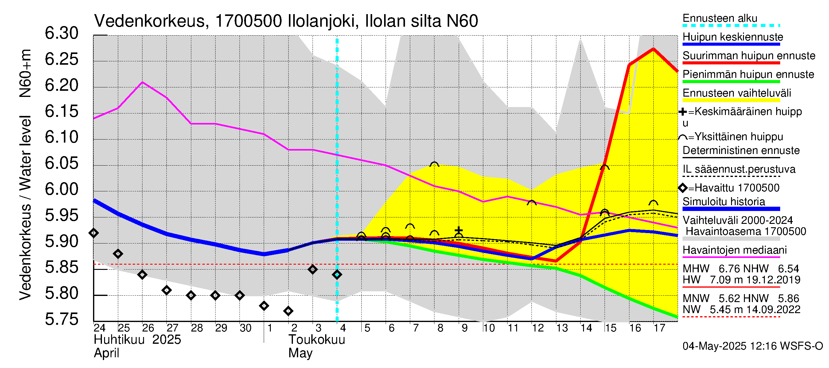 Ilolanjoen vesistöalue - Ilolanjoki, Ilolan silta: Vedenkorkeus - huippujen keski- ja ääriennusteet