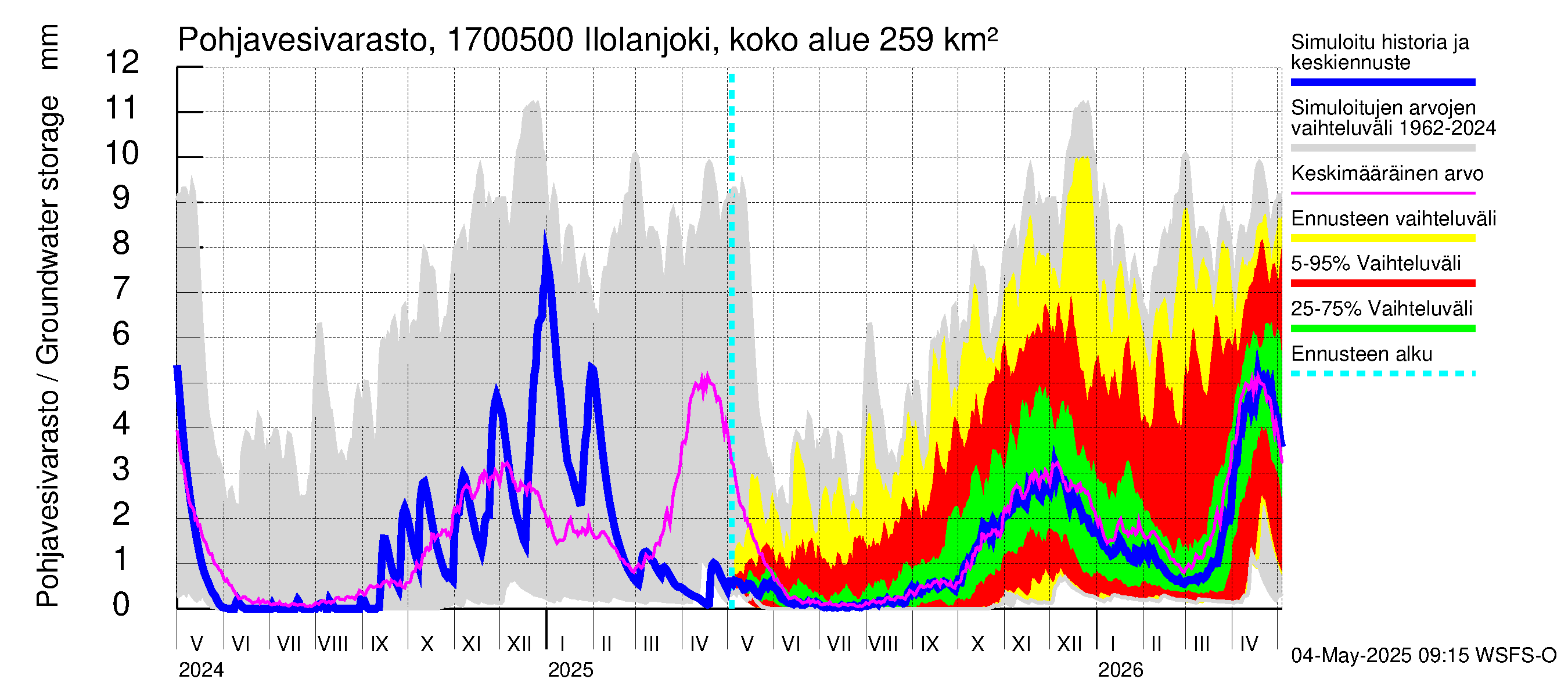Ilolanjoen vesistöalue - Ilolanjoki, Ilolan silta: Pohjavesivarasto