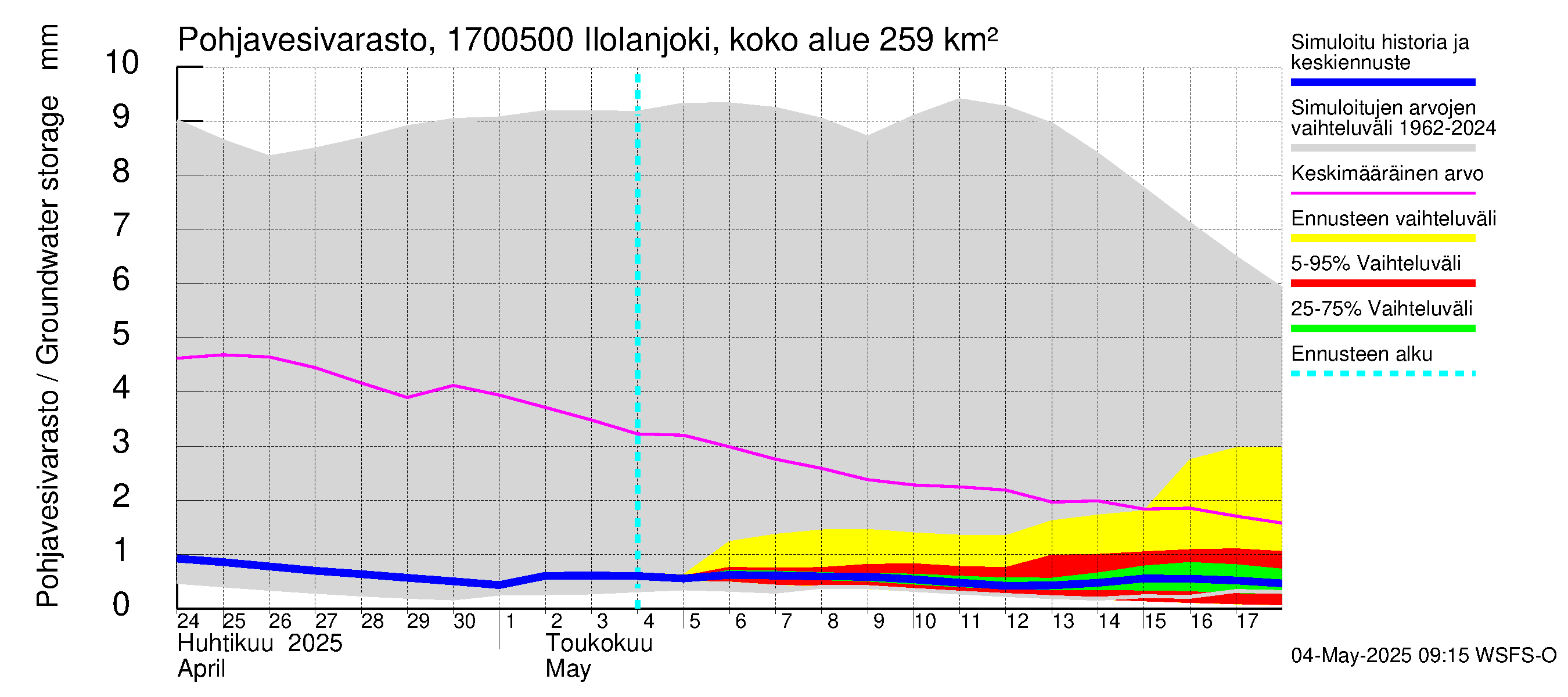 Ilolanjoen vesistöalue - Ilolanjoki, Ilolan silta: Pohjavesivarasto