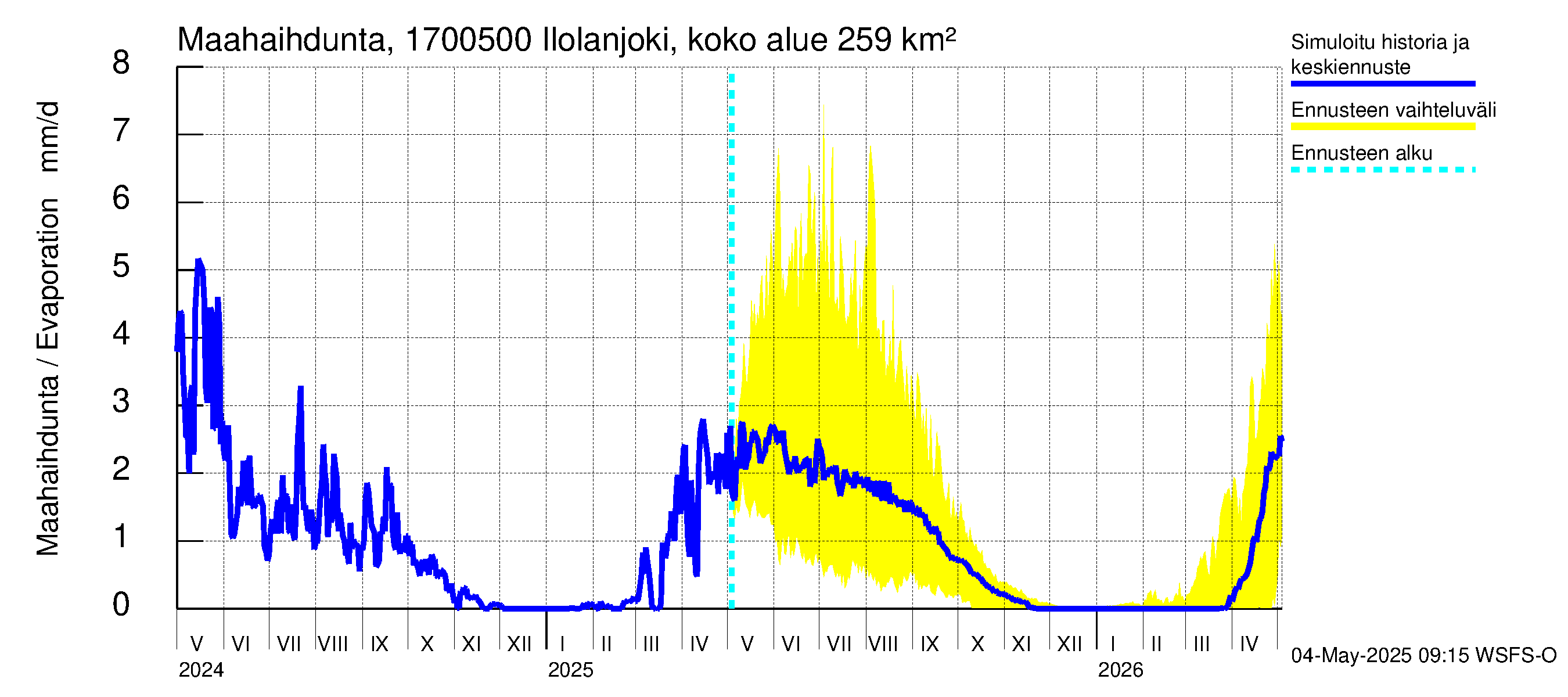 Ilolanjoen vesistöalue - Ilolanjoki, Ilolan silta: Haihdunta maa-alueelta