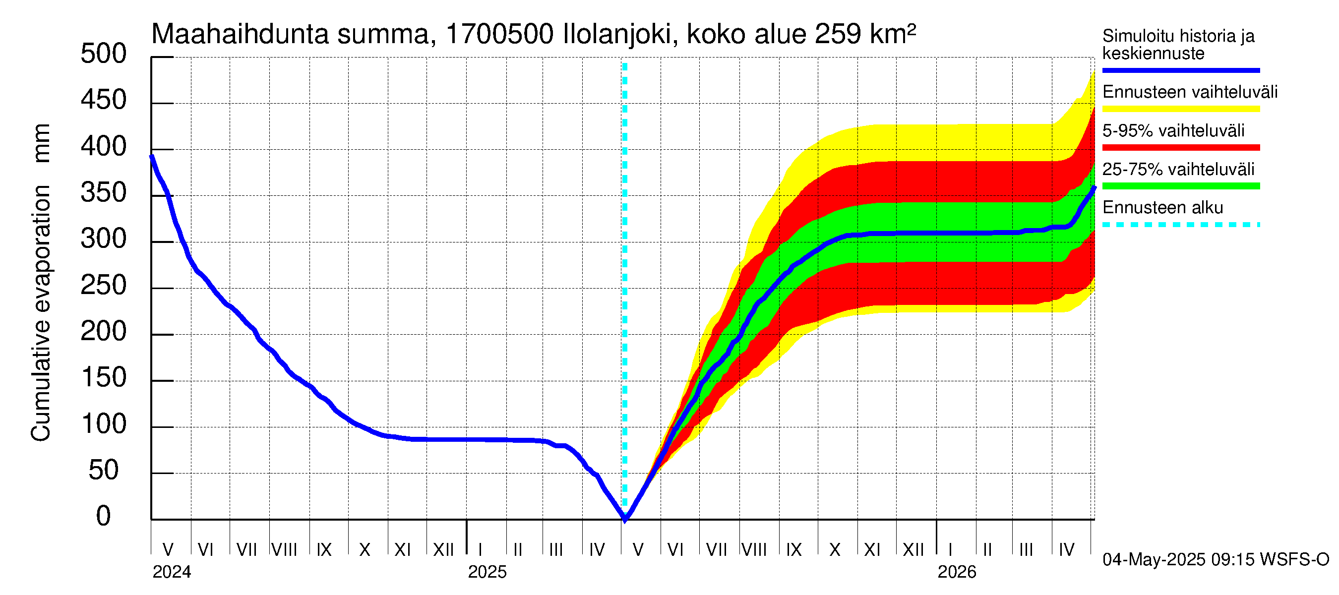 Ilolanjoen vesistöalue - Ilolanjoki, Ilolan silta: Haihdunta maa-alueelta - summa