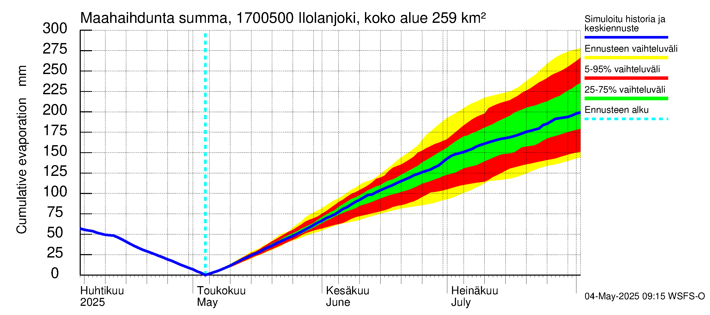 Ilolanjoen vesistöalue - Ilolanjoki, Ilolan silta: Haihdunta maa-alueelta - summa