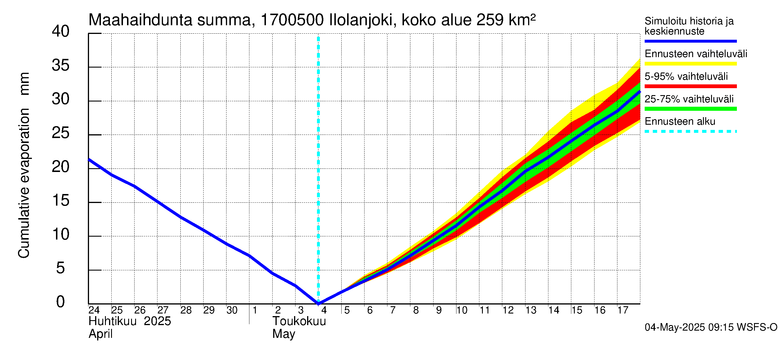 Ilolanjoen vesistöalue - Ilolanjoki, Ilolan silta: Haihdunta maa-alueelta - summa