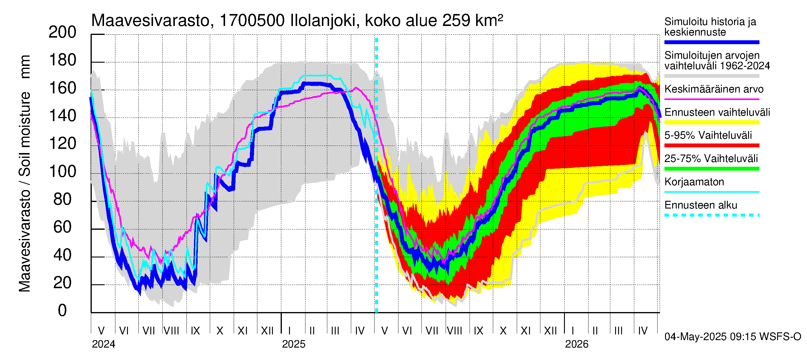Ilolanjoen vesistöalue - Ilolanjoki, Ilolan silta: Maavesivarasto