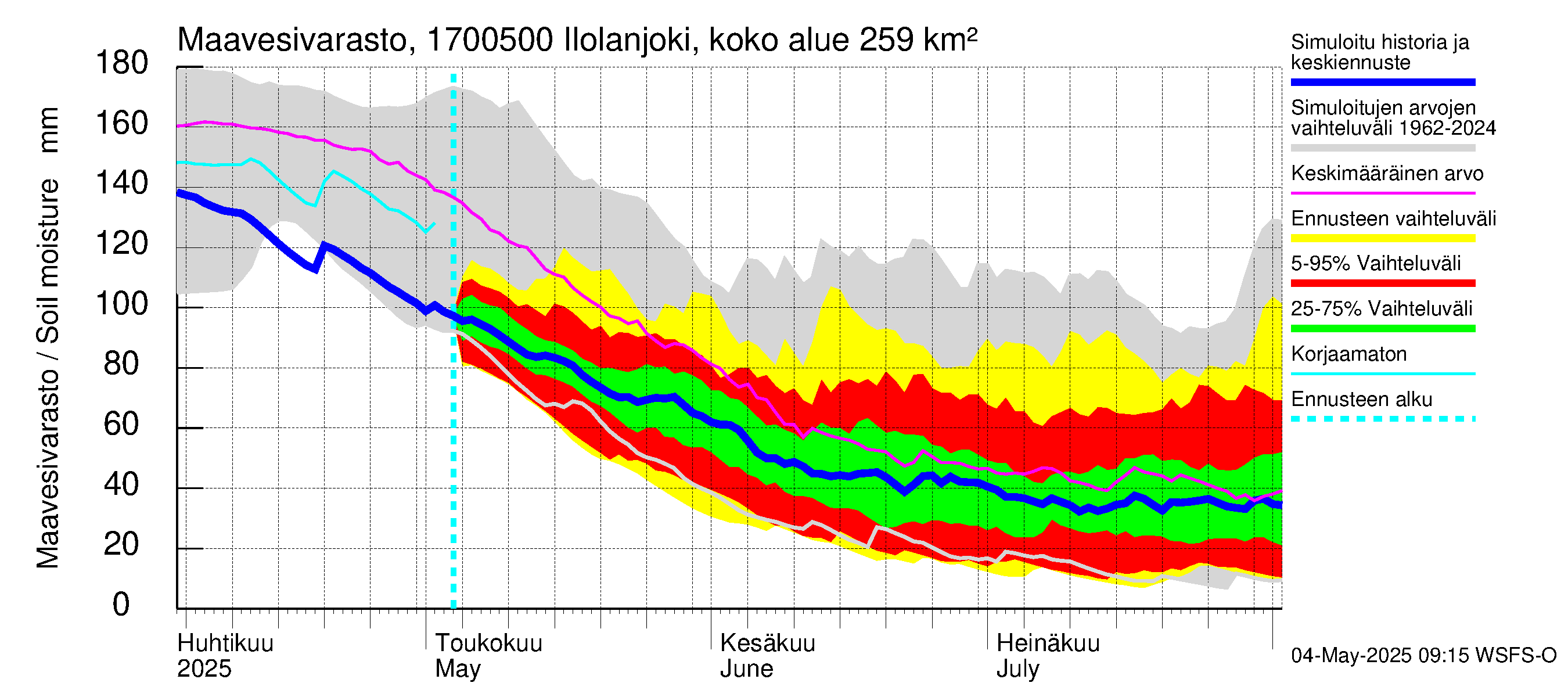 Ilolanjoen vesistöalue - Ilolanjoki, Ilolan silta: Maavesivarasto