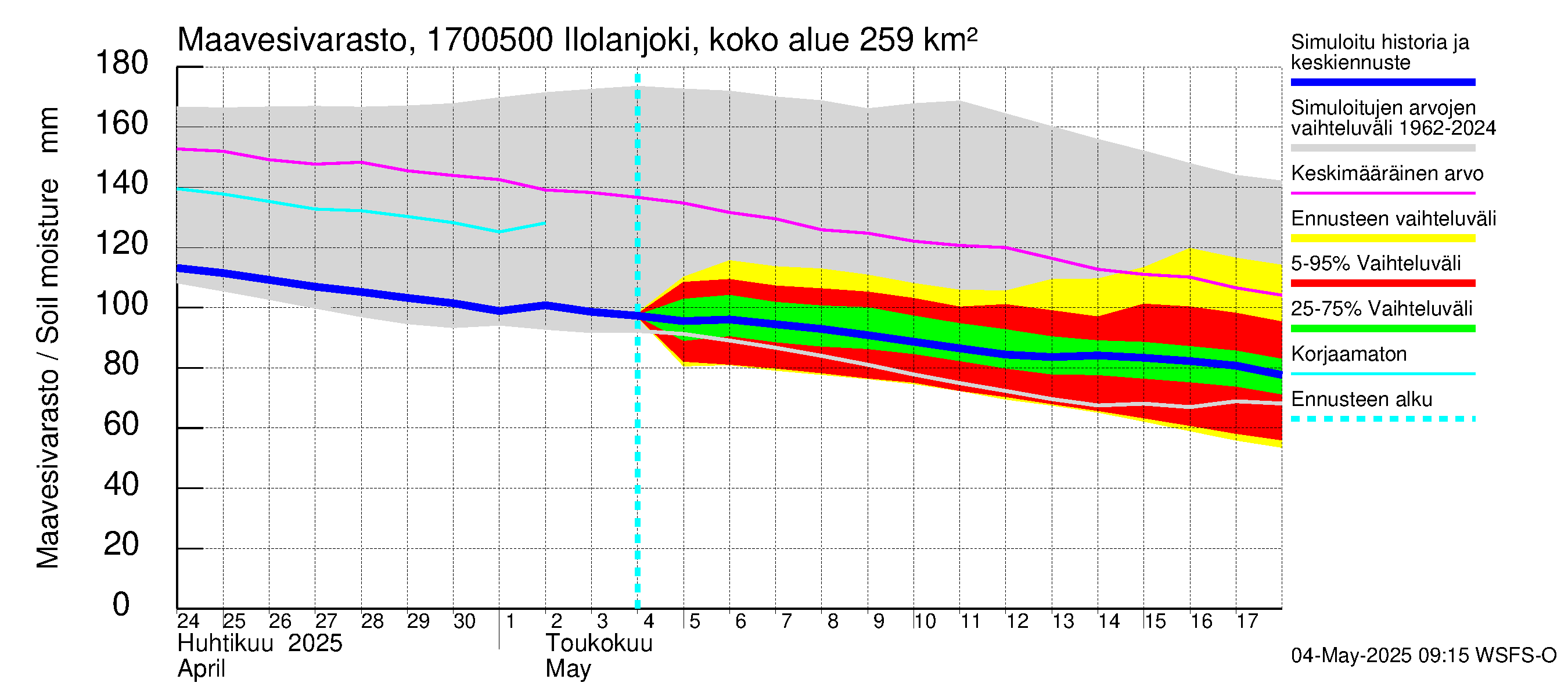 Ilolanjoen vesistöalue - Ilolanjoki, Ilolan silta: Maavesivarasto