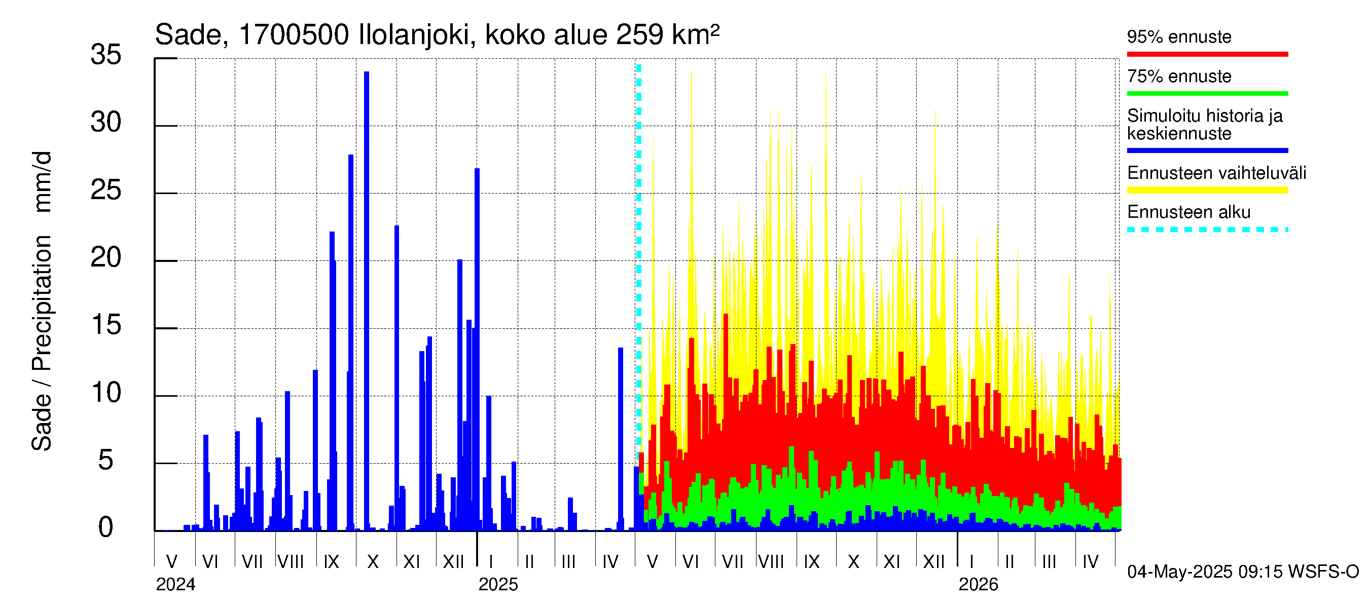 Ilolanjoen vesistöalue - Ilolanjoki, Ilolan silta: Sade