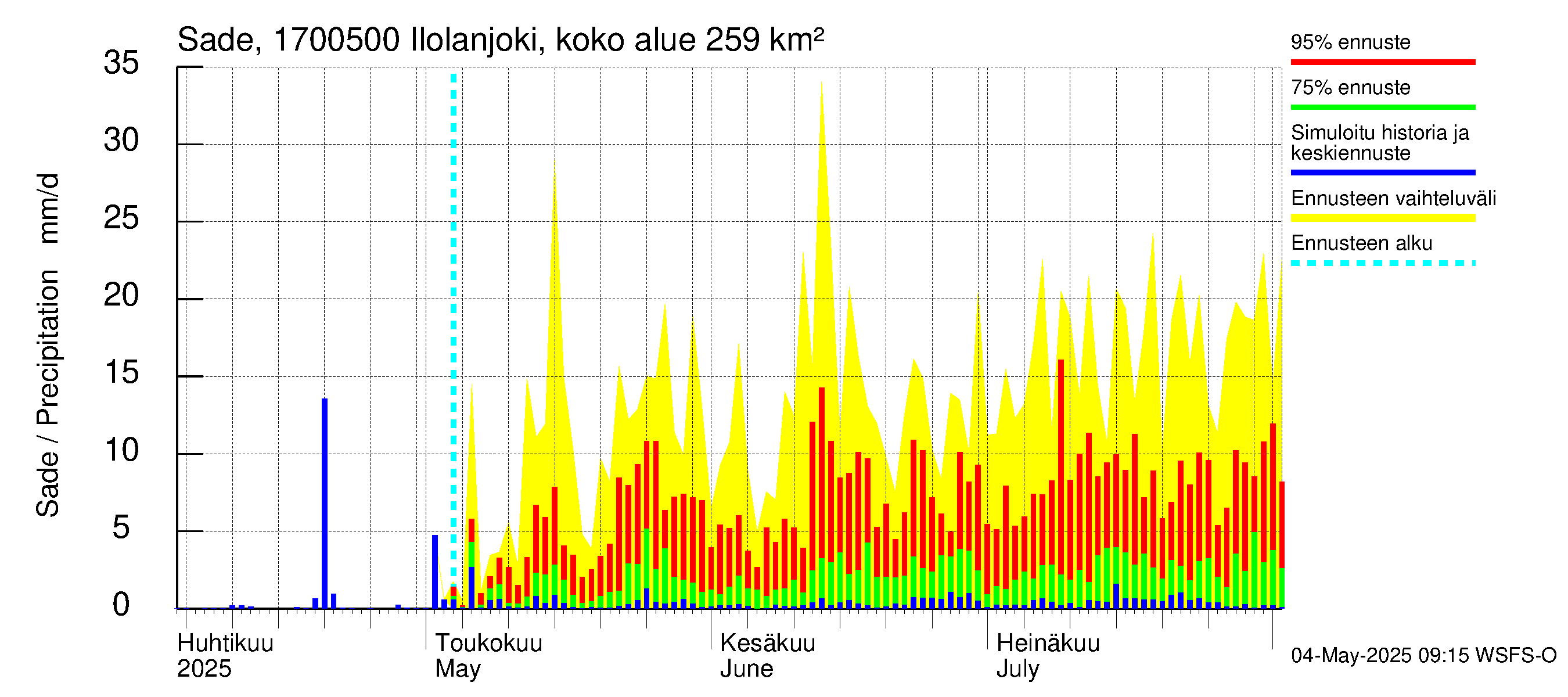 Ilolanjoen vesistöalue - Ilolanjoki, Ilolan silta: Sade