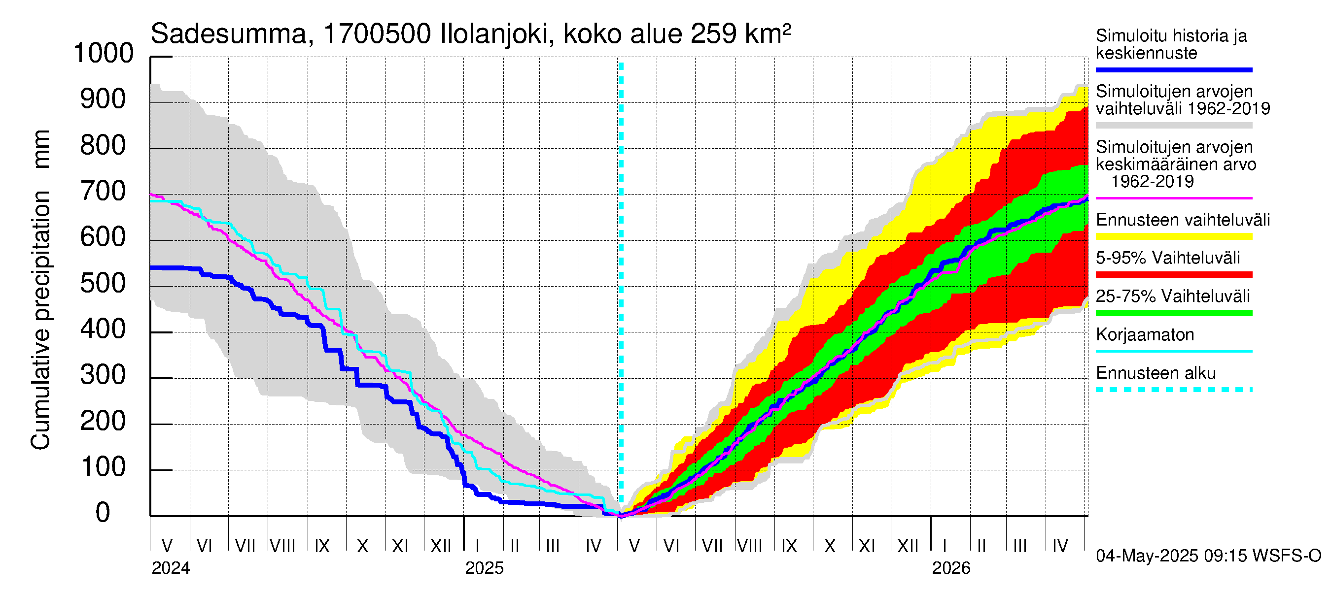 Ilolanjoen vesistöalue - Ilolanjoki, Ilolan silta: Sade - summa