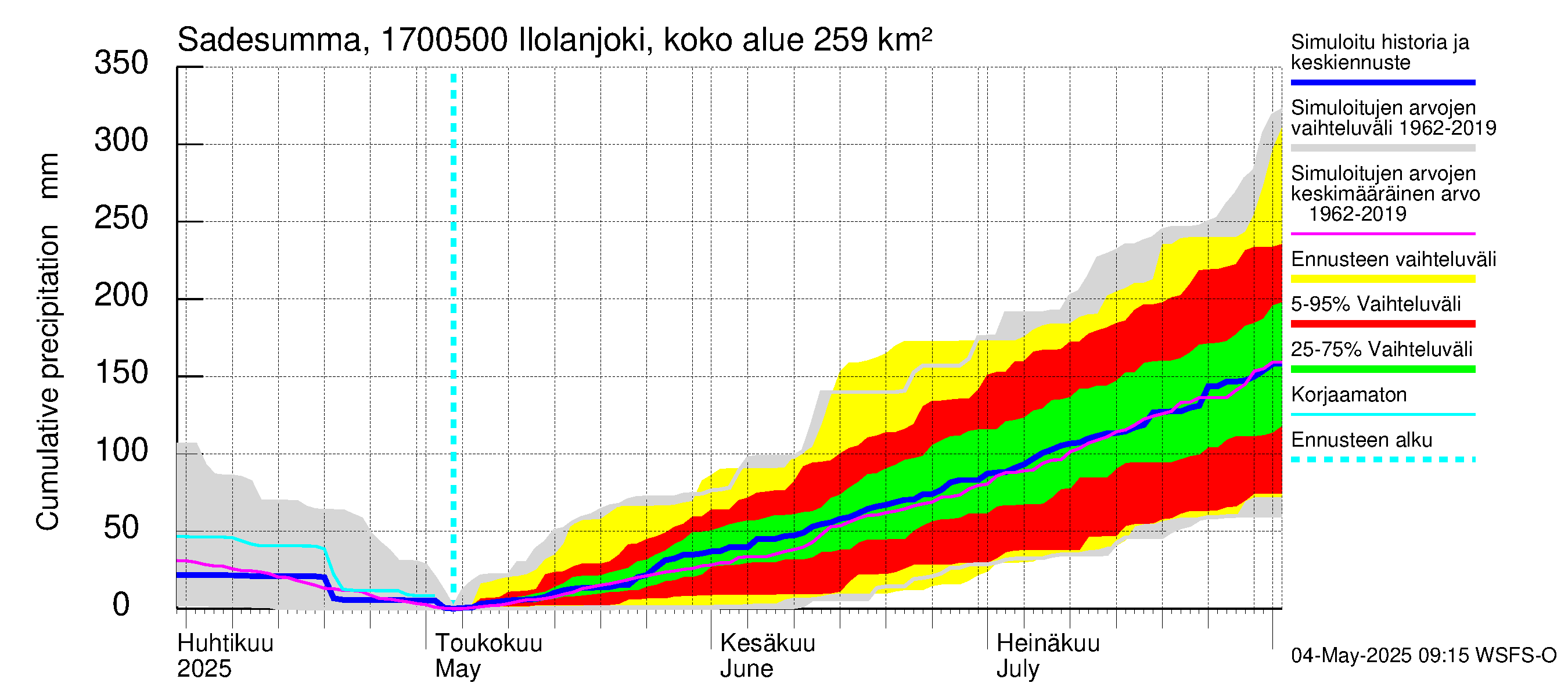 Ilolanjoen vesistöalue - Ilolanjoki, Ilolan silta: Sade - summa